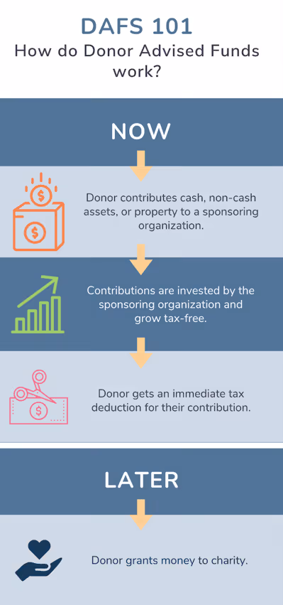 An explanation of how donor-advised funds work