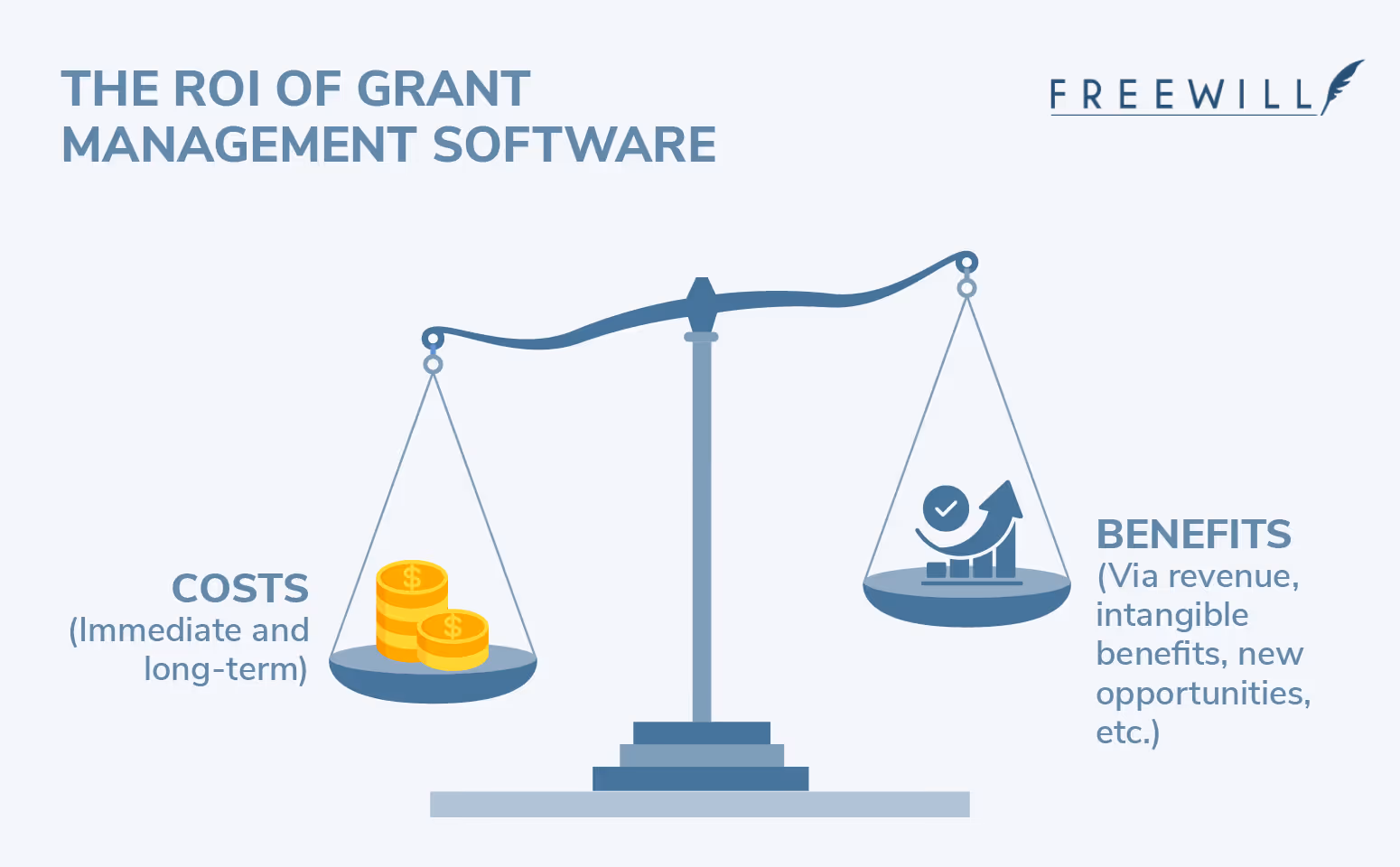 An illustration of the concept of the ROI of grant management software, balancing costs and benefits