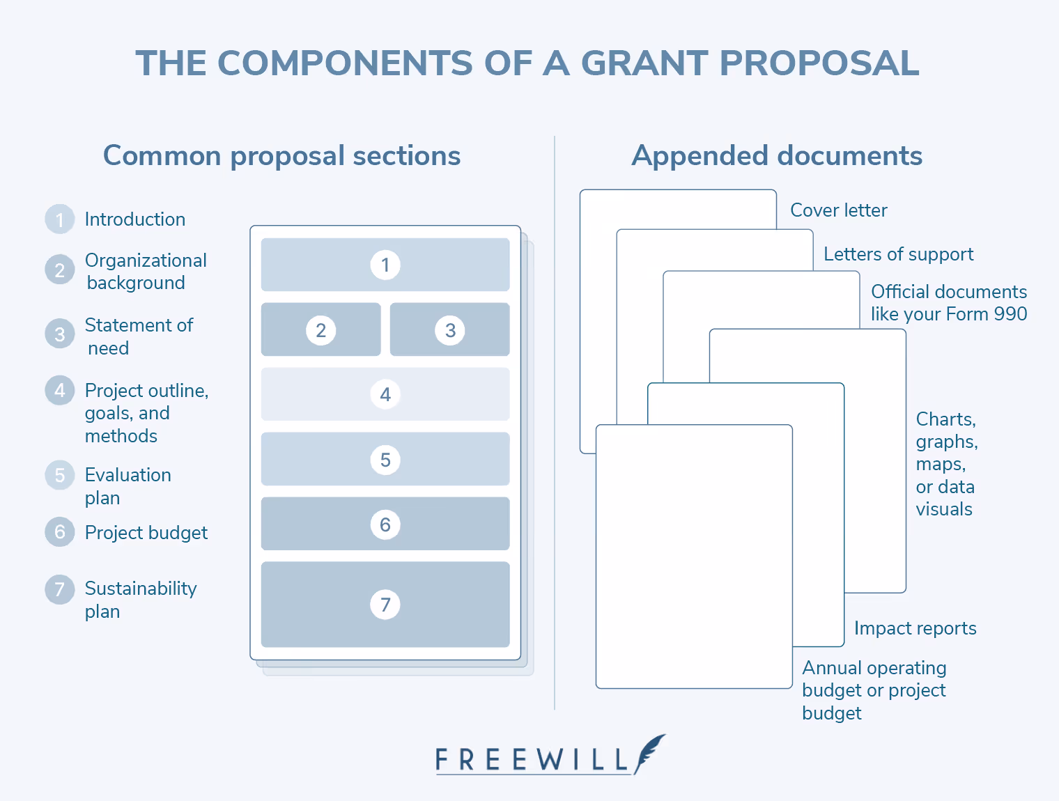 A graphic that labels the different elements of a grant proposal, including additional documents