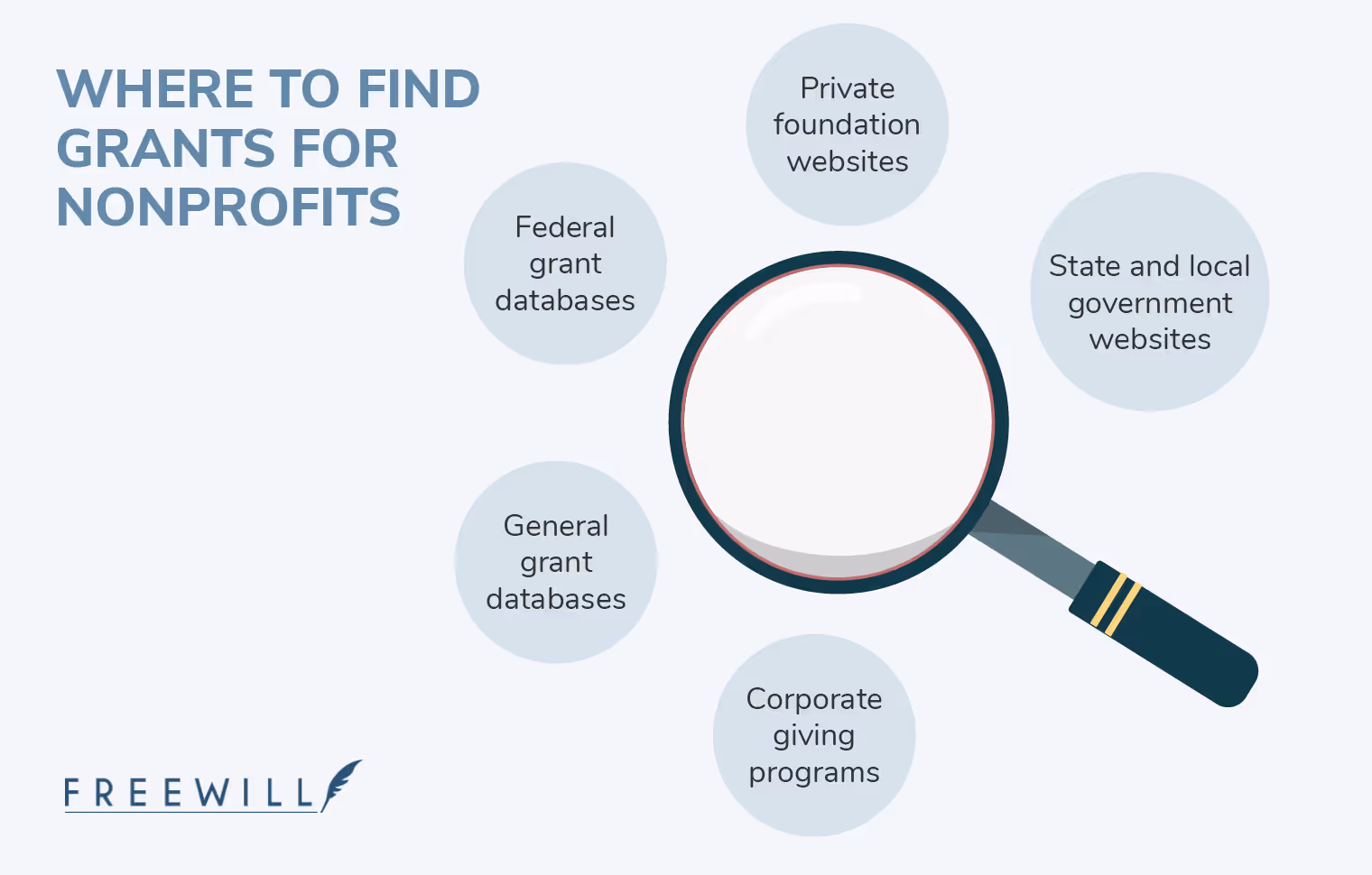 To help you learn how to find grants, we recommend that you check these resources.