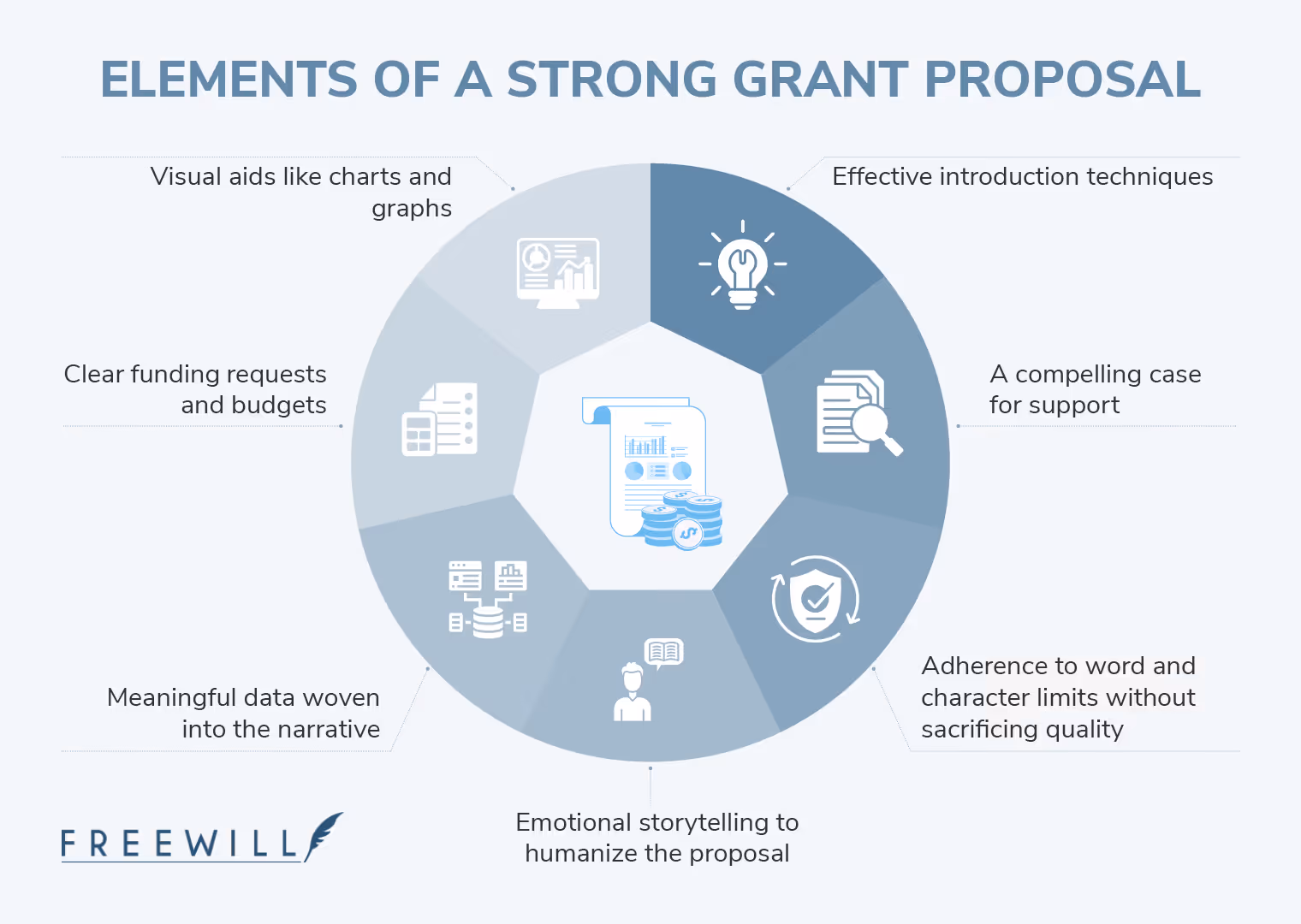 Look for these elements when reading through nonprofit grant examples.
