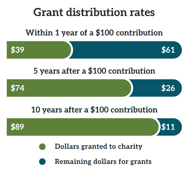 The average DAF grant distribution rate over the course of 10 years