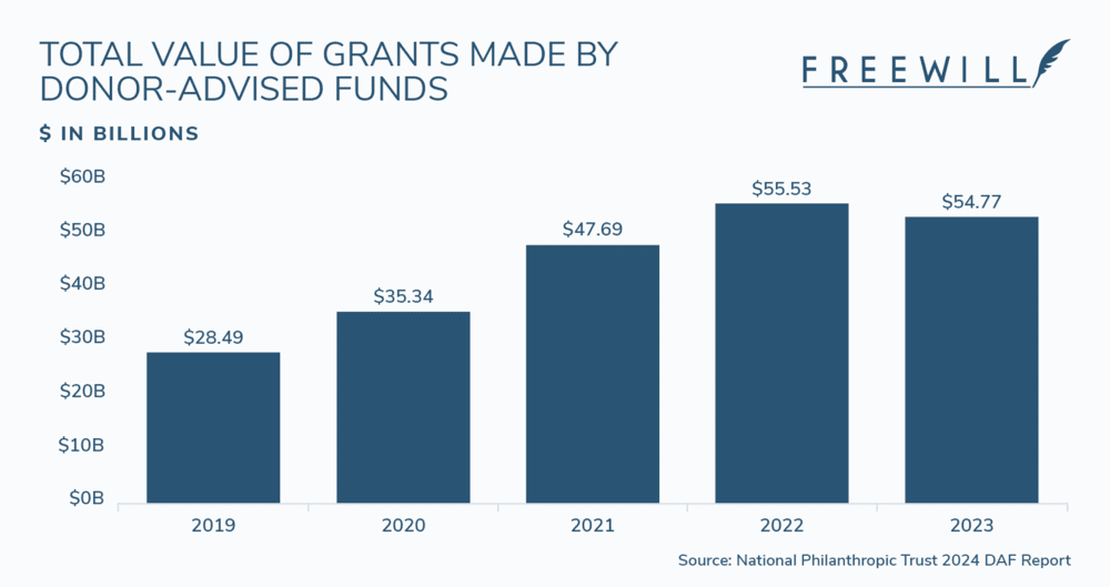 Total value of grants made by donor-advised funds, 2019-2023