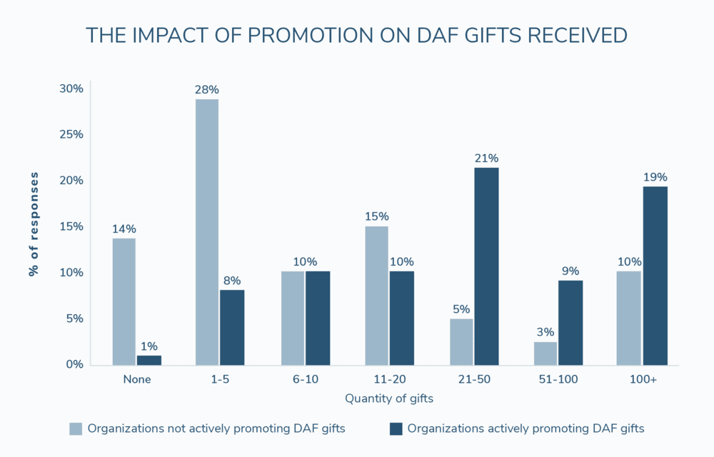 Percentage of organizations actively soliciting or promoting DAF gifts vs. those that aren’t.