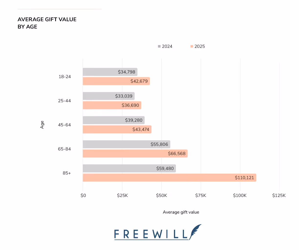 A chart indicated how planned giving is growing across every age group