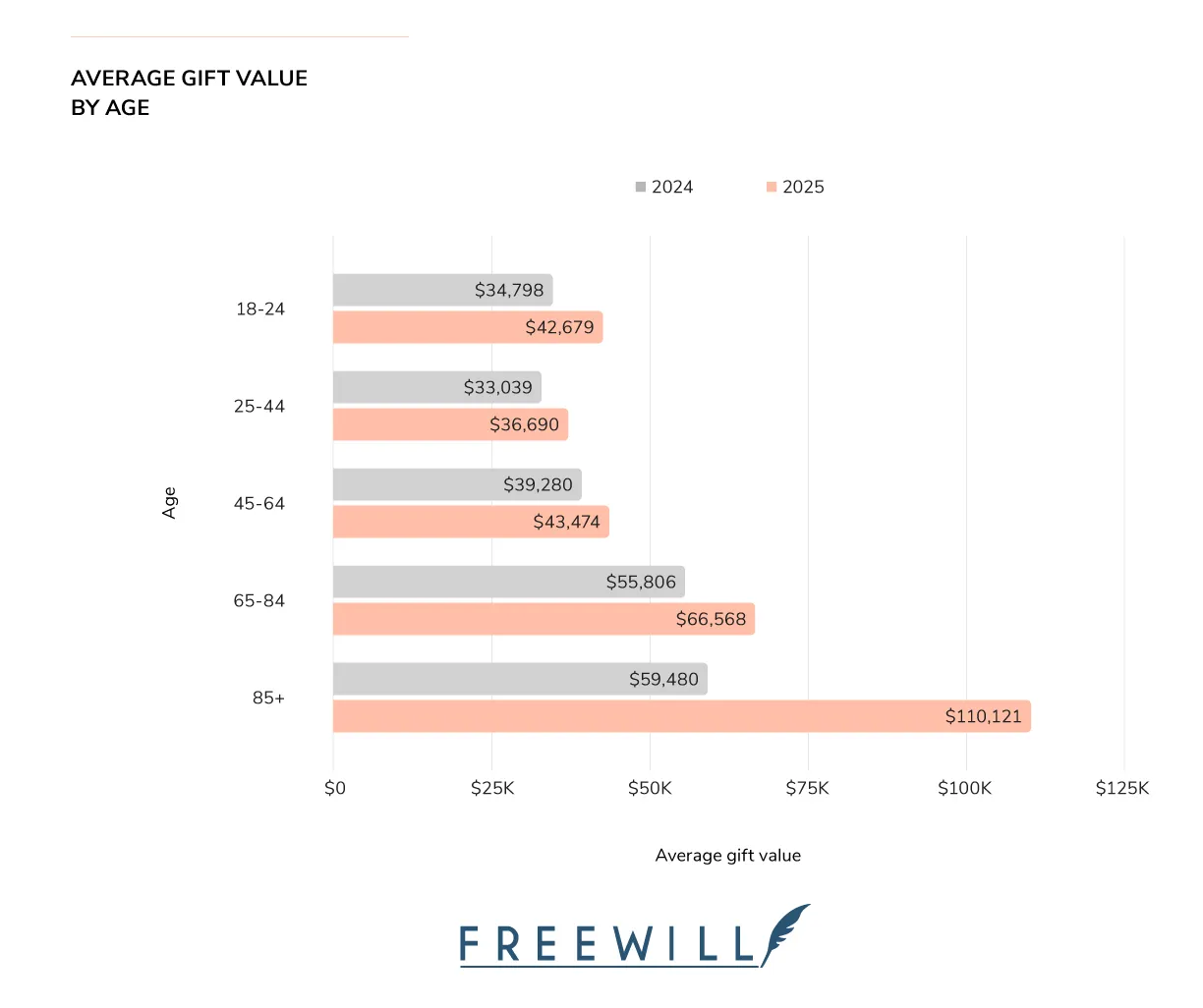 A chart indicated how planned giving is growing across every age group