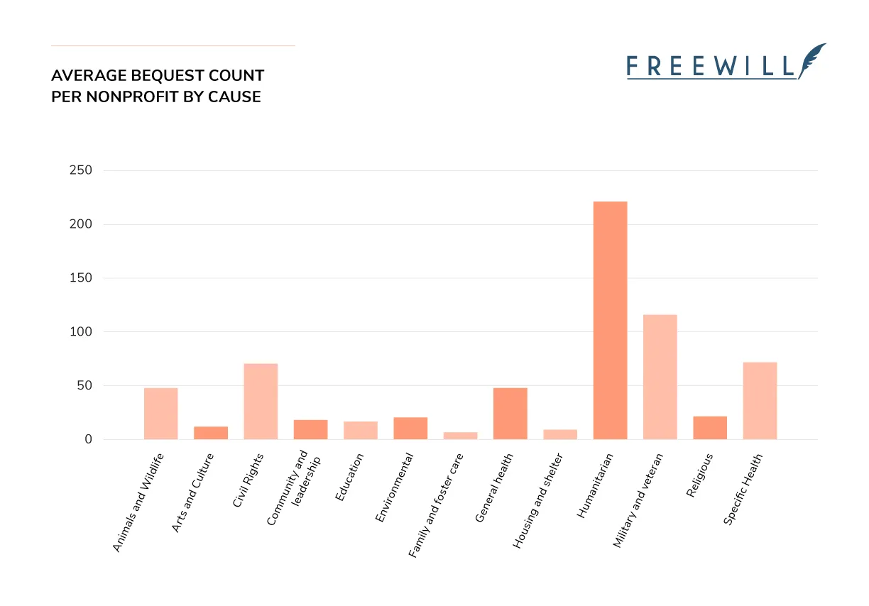 A chart indicating the number of bequests received based on cause area, pulled from FreeWill’s Planned Giving Report