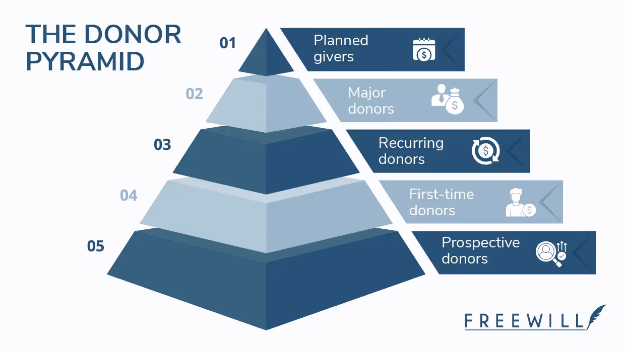Planned giving has been shown to increase annual giving from donors who create bequests, effectively inverting the traditional donor pyramid.
