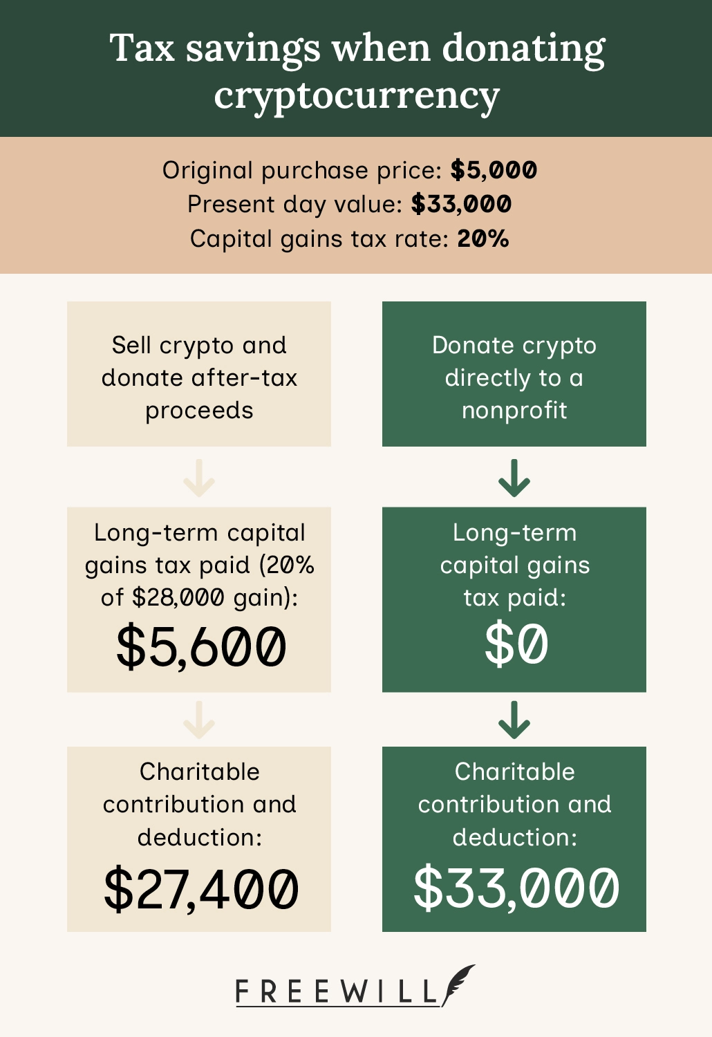 A chart showing the tax savings of donating cryptocurrency directly to nonprofits vs. converting it to cash first.