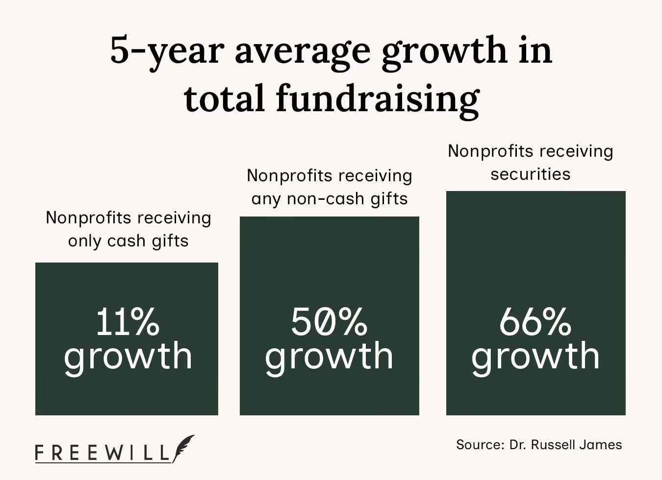 When nonprofits accept appreciated securities like crypto donations, they see 66% growth over 5 years.