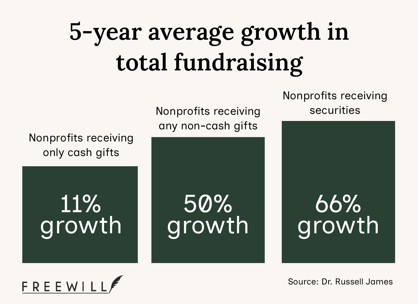 When nonprofits accept appreciated securities like crypto donations, they see 66% growth over 5 years.