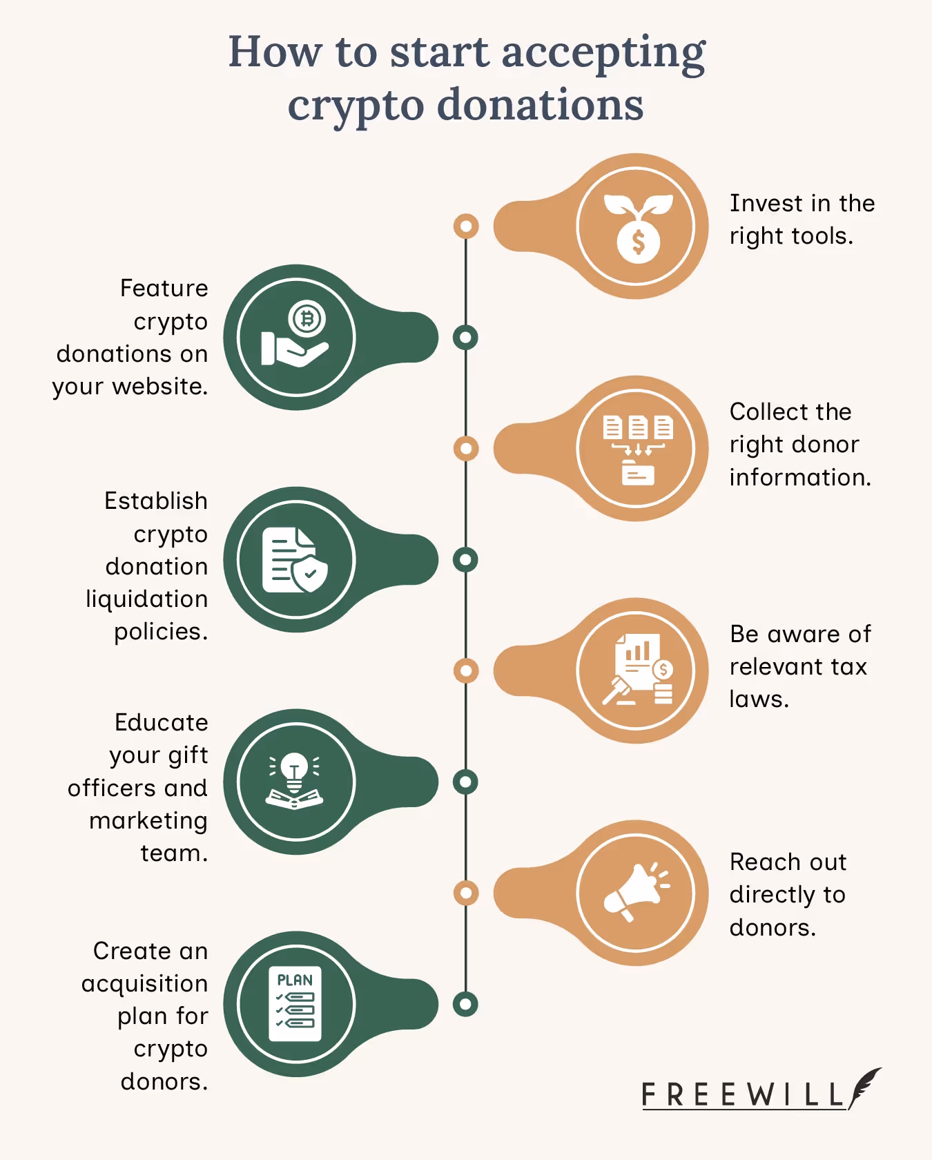 The steps for creating a nonprofit crypto fundraising program, detailed in the text below.