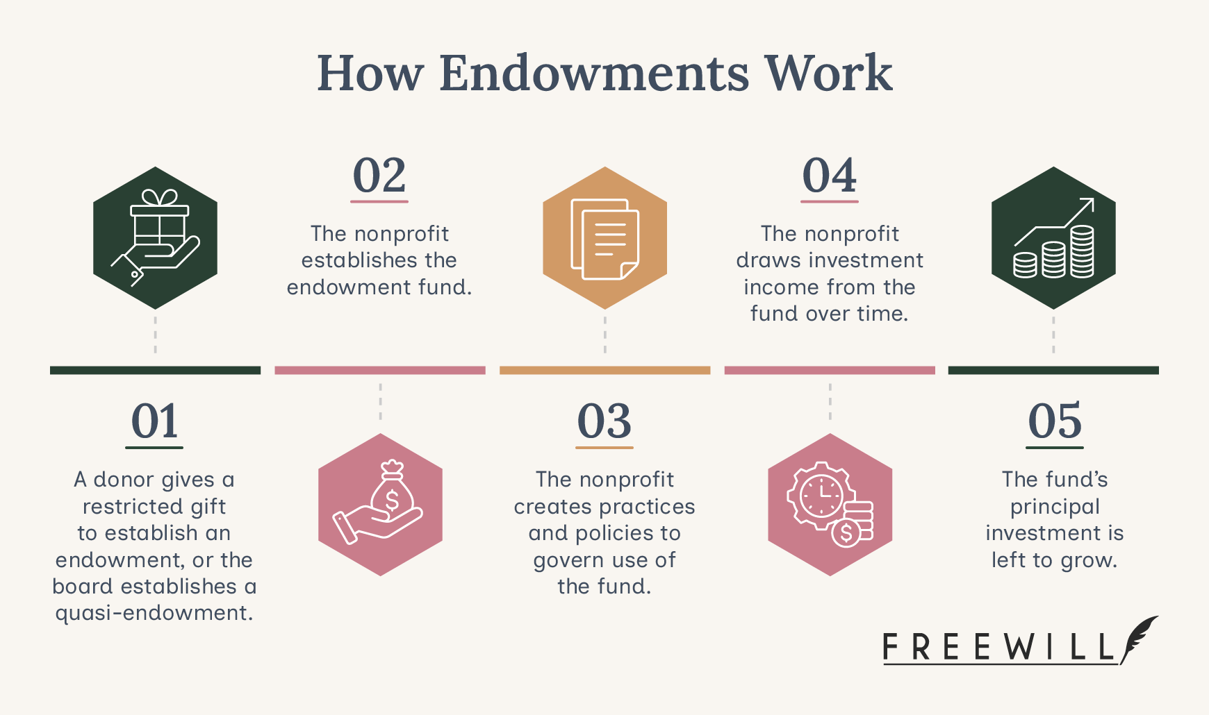The basic steps of how nonprofit endowments work, detailed below
