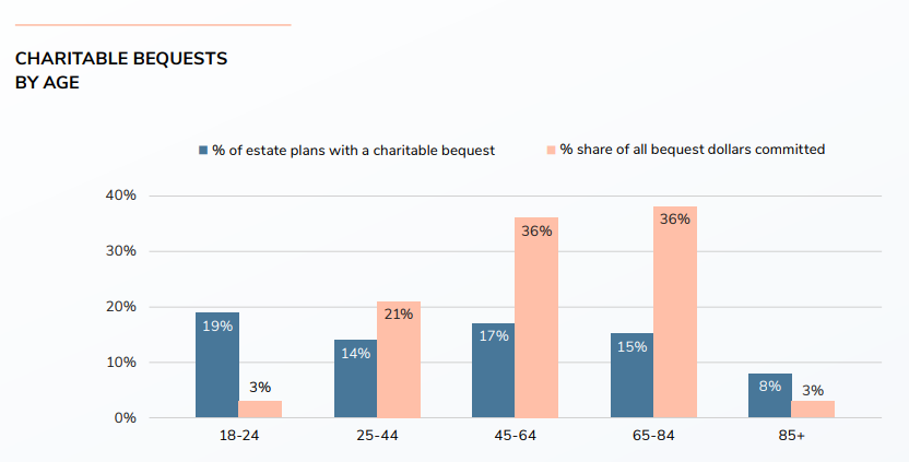 The percent of estate plans with a charitable bequest compared to the percent of the share of total bequest dollars represented by their gifts, separated by age groups