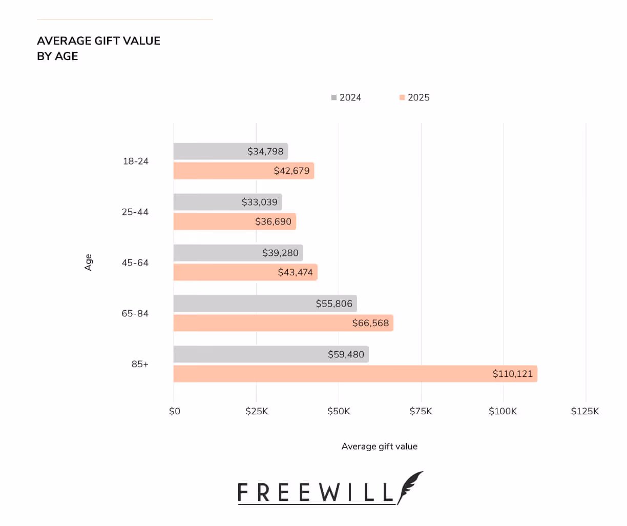 A chart indicated how planned giving is growing across every age group