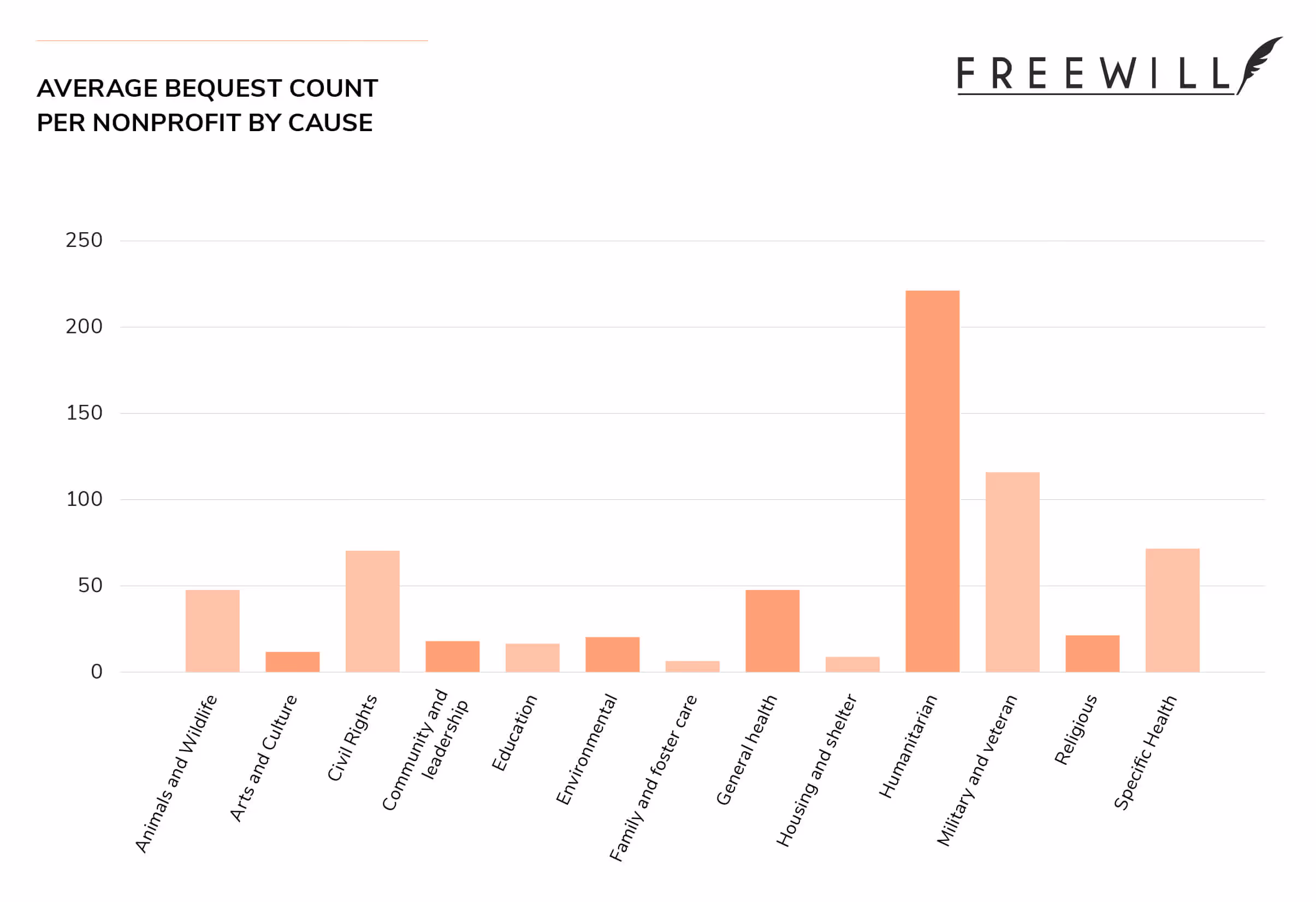 A chart indicating the number of bequests received based on cause area, pulled from FreeWill’s Planned Giving Report