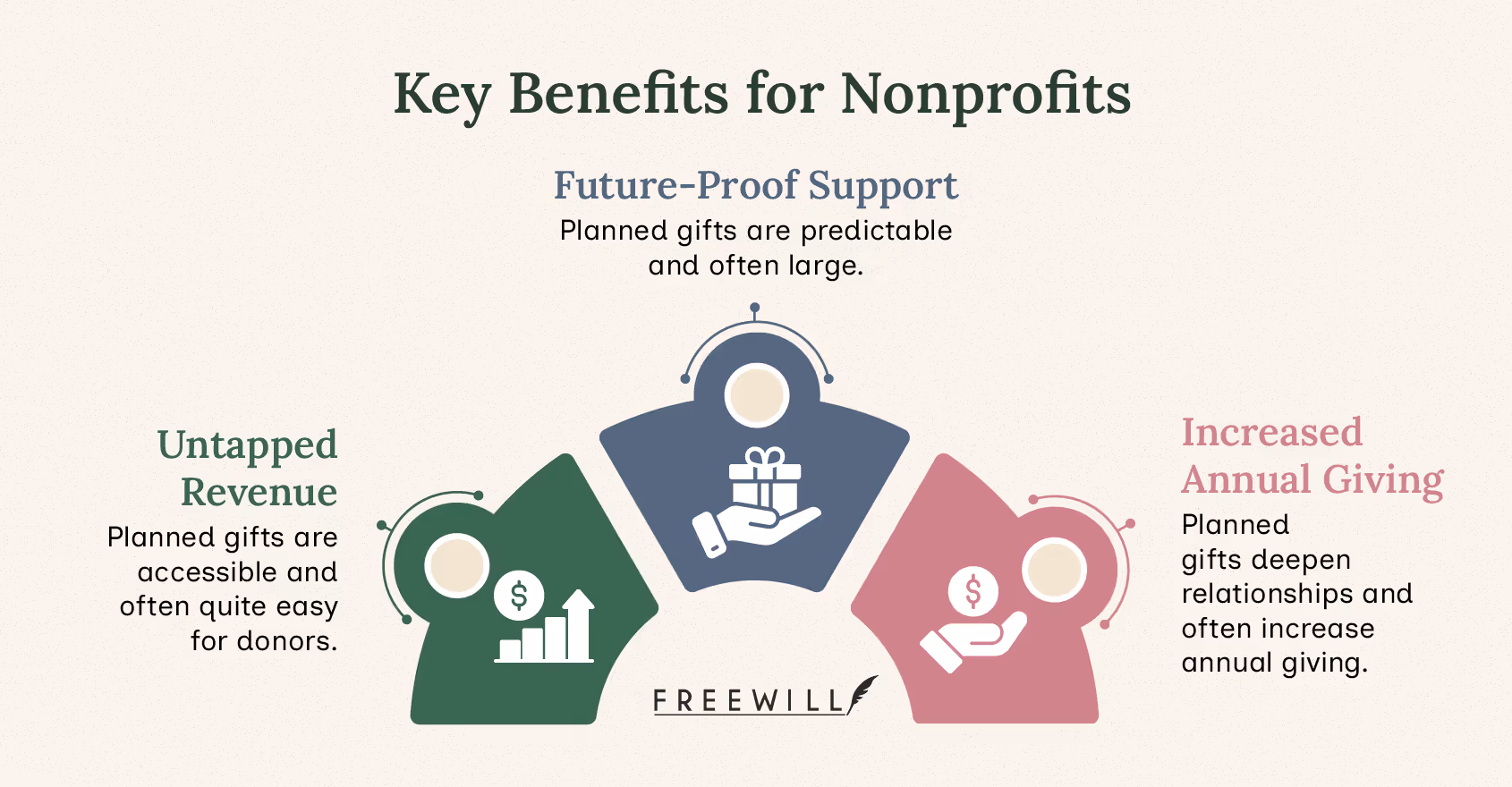 Key benefits of planned giving for nonprofits, detailed below