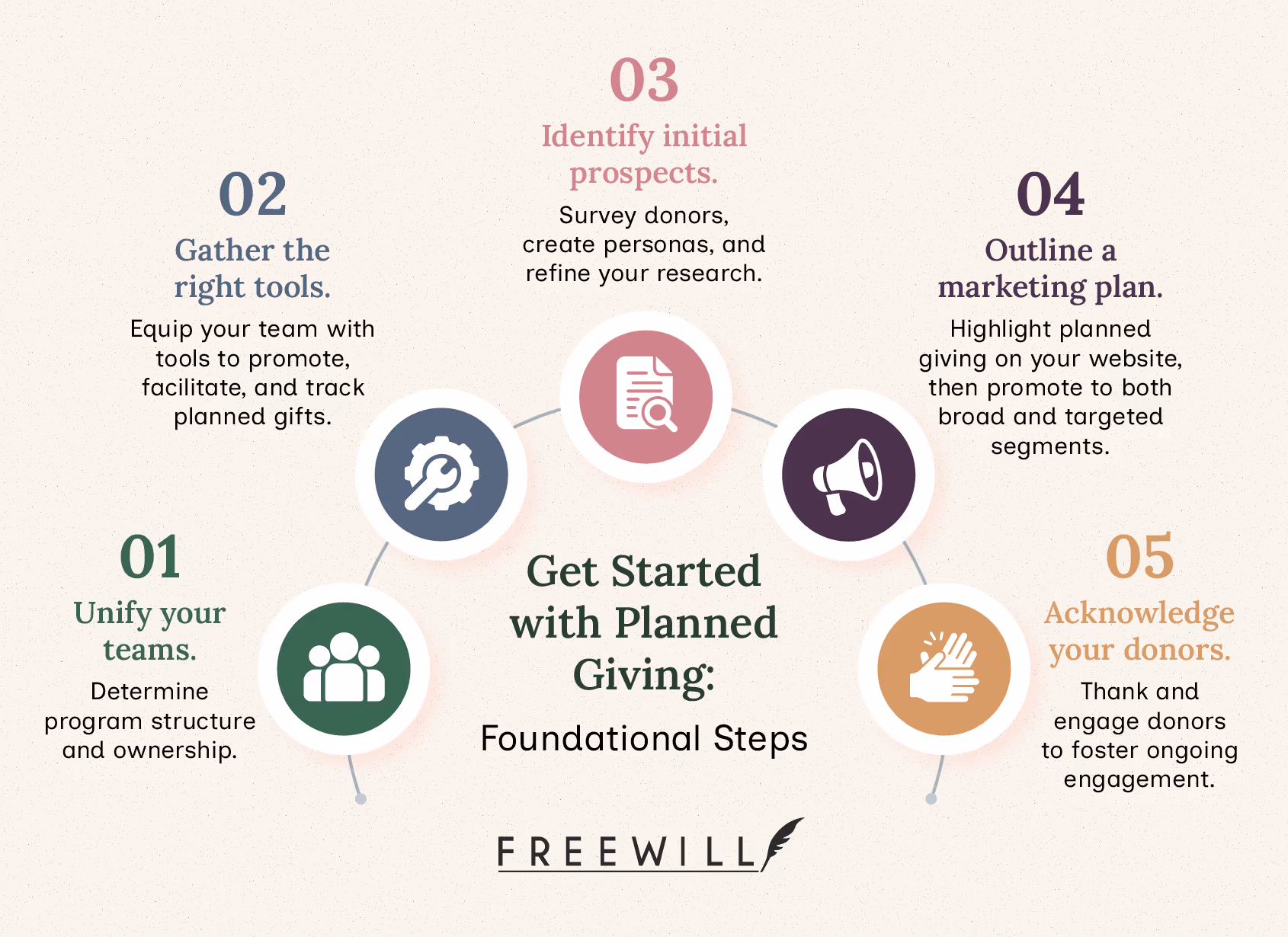 Foundational steps for creating a planned giving program, detailed below