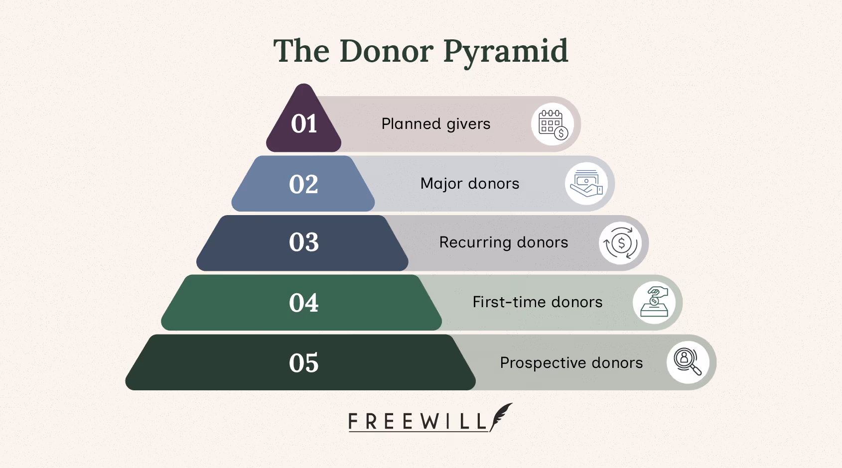 Planned giving has been shown to increase annual giving from donors who create bequests, effectively inverting the traditional donor pyramid.