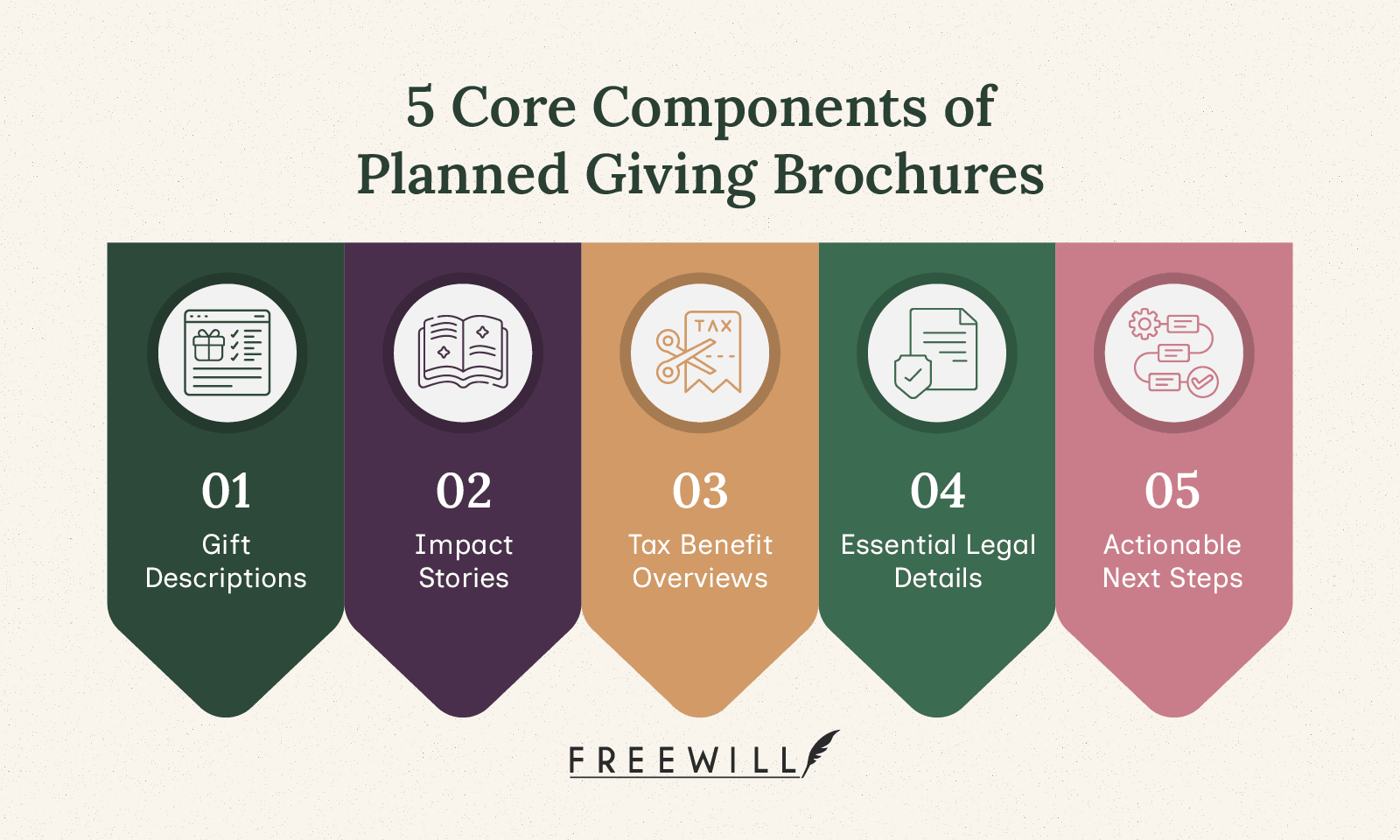 The five core components of planned giving brochures (detailed below).