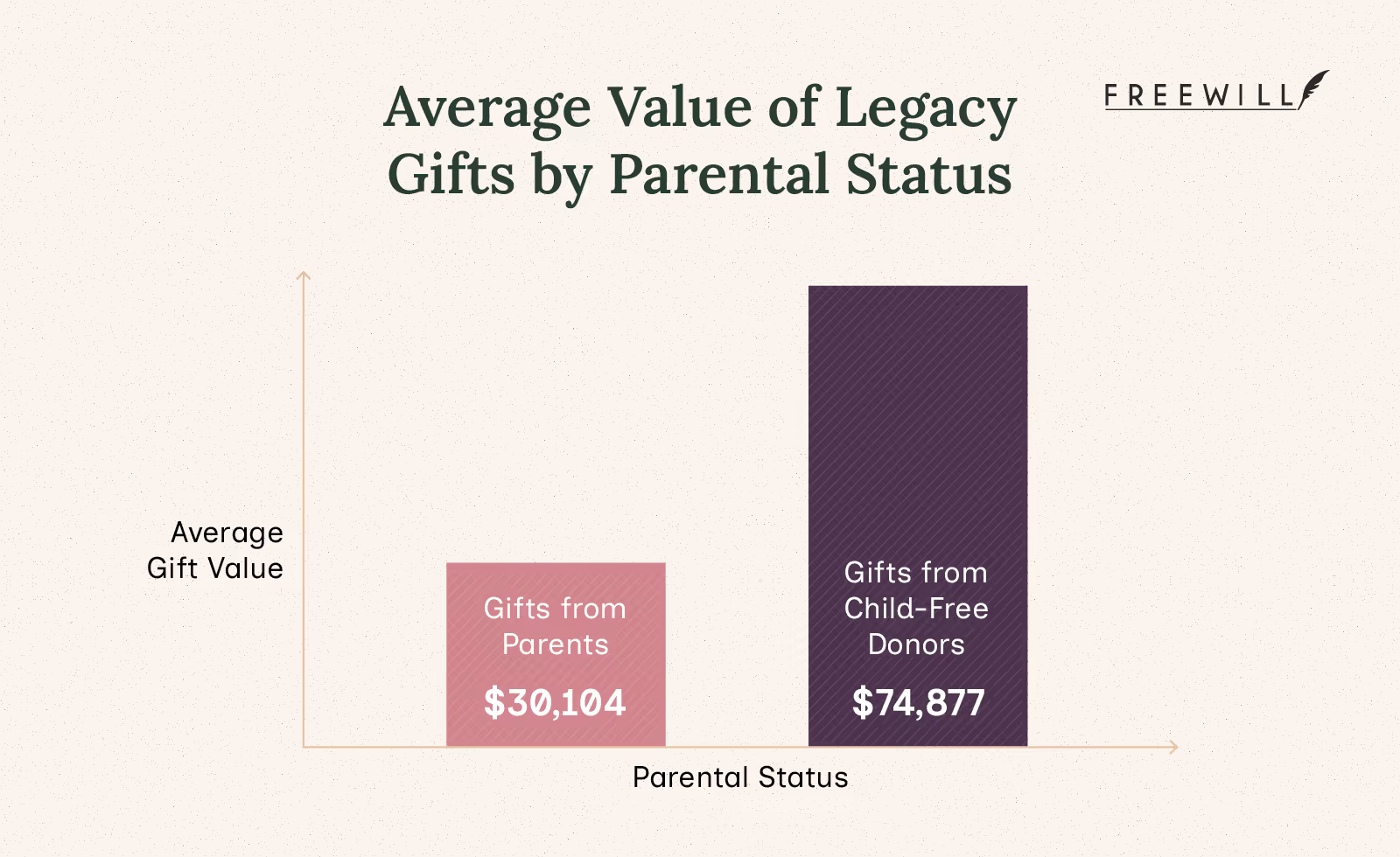  A comparison of bequests from parents versus child-free donors (detailed in previous paragraph).