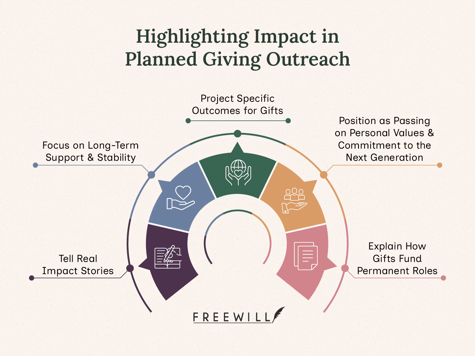 Tips for highlighting impact in planned giving outreach (detailed below).