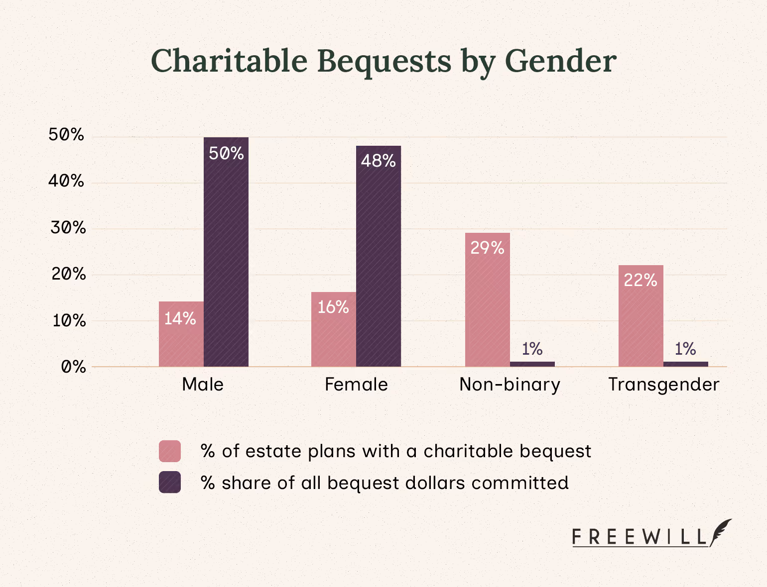 A chart indicating the percent of estate plans with a charitable bequest and the percent of all bequest dollars committed based on gender