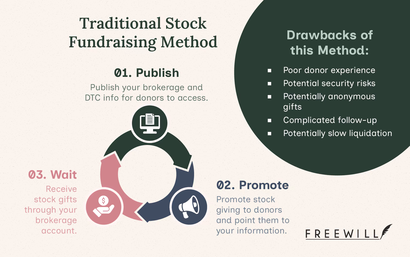 A diagram illustrating how to accept stock donations the traditional way using the Publish, Promote, Wait method, which is written below.