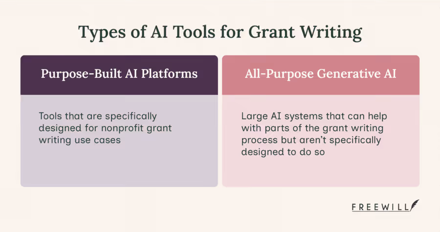 A chart comparing the different types of AI grant writing tool options.