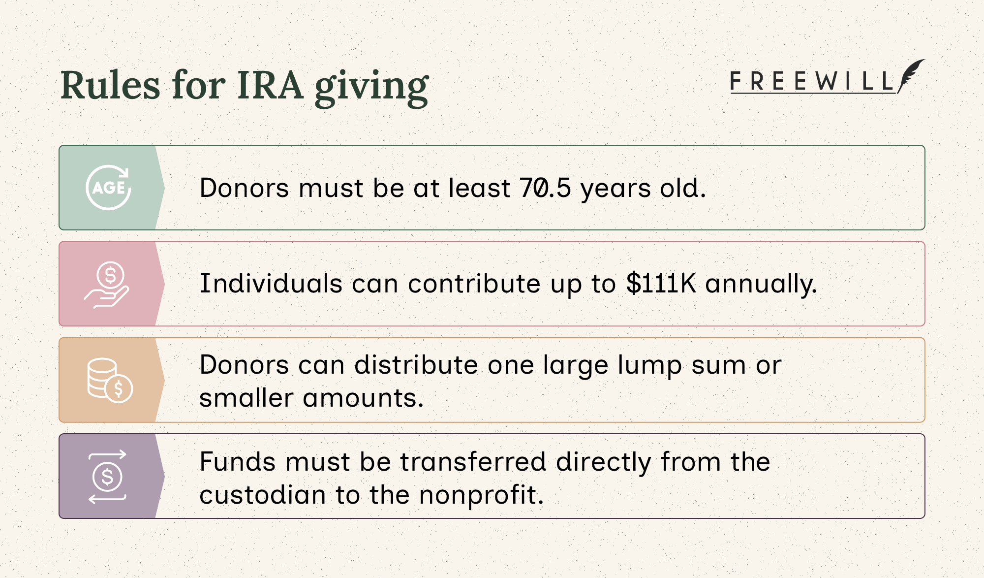 A summary of the rules and procedures for IRA giving.