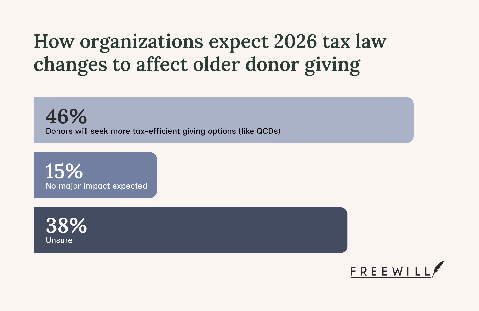 A chart showing how development officers anticipate tax change laws to affect giving choices, such as QCD donations