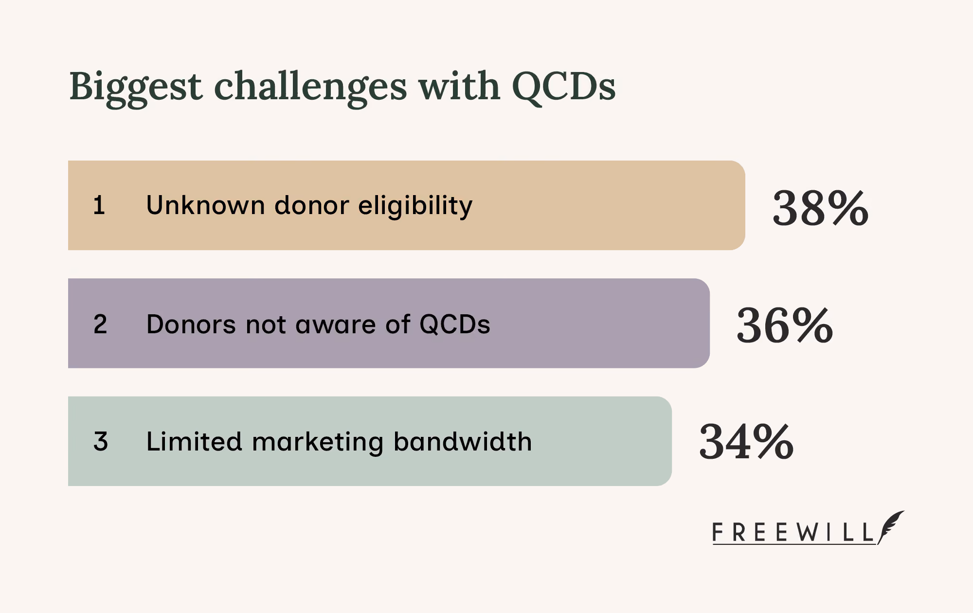 A chart indicating the biggest challenges that nonprofits face with qualified charitable distributions.