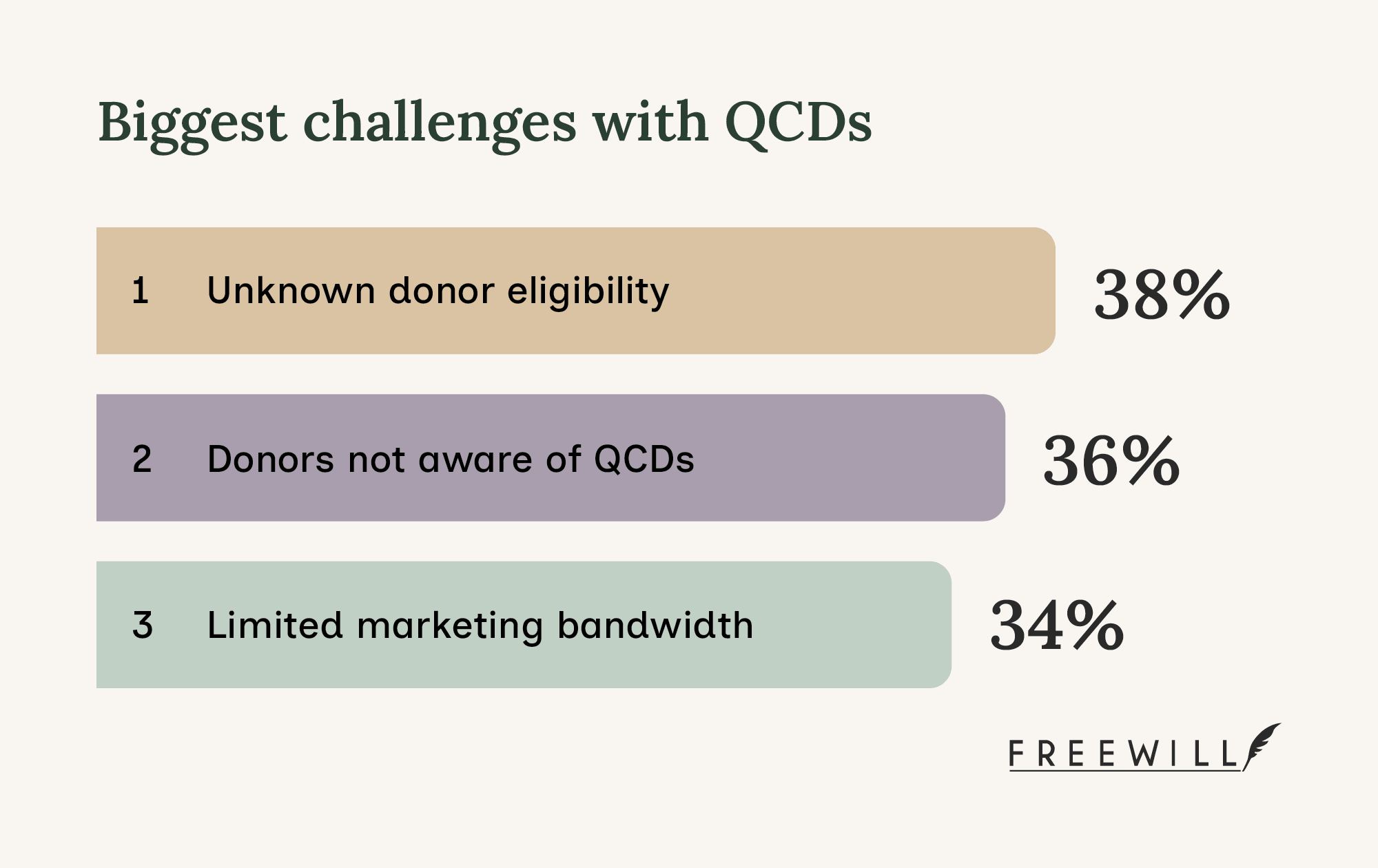 A chart indicating the biggest challenges that nonprofits face with qualified charitable distributions.