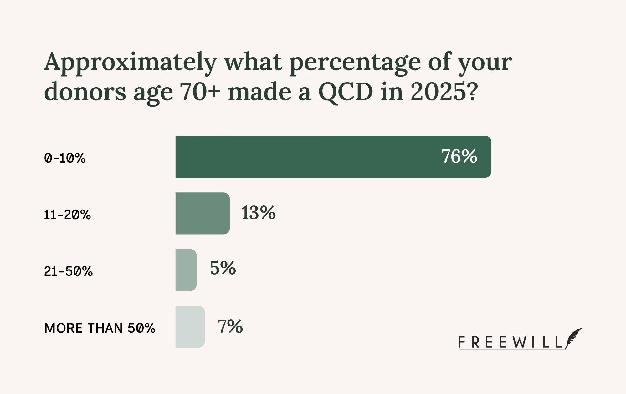 A chart indicating that participation in QCDs rarely exceeds 10% for most nonprofits.