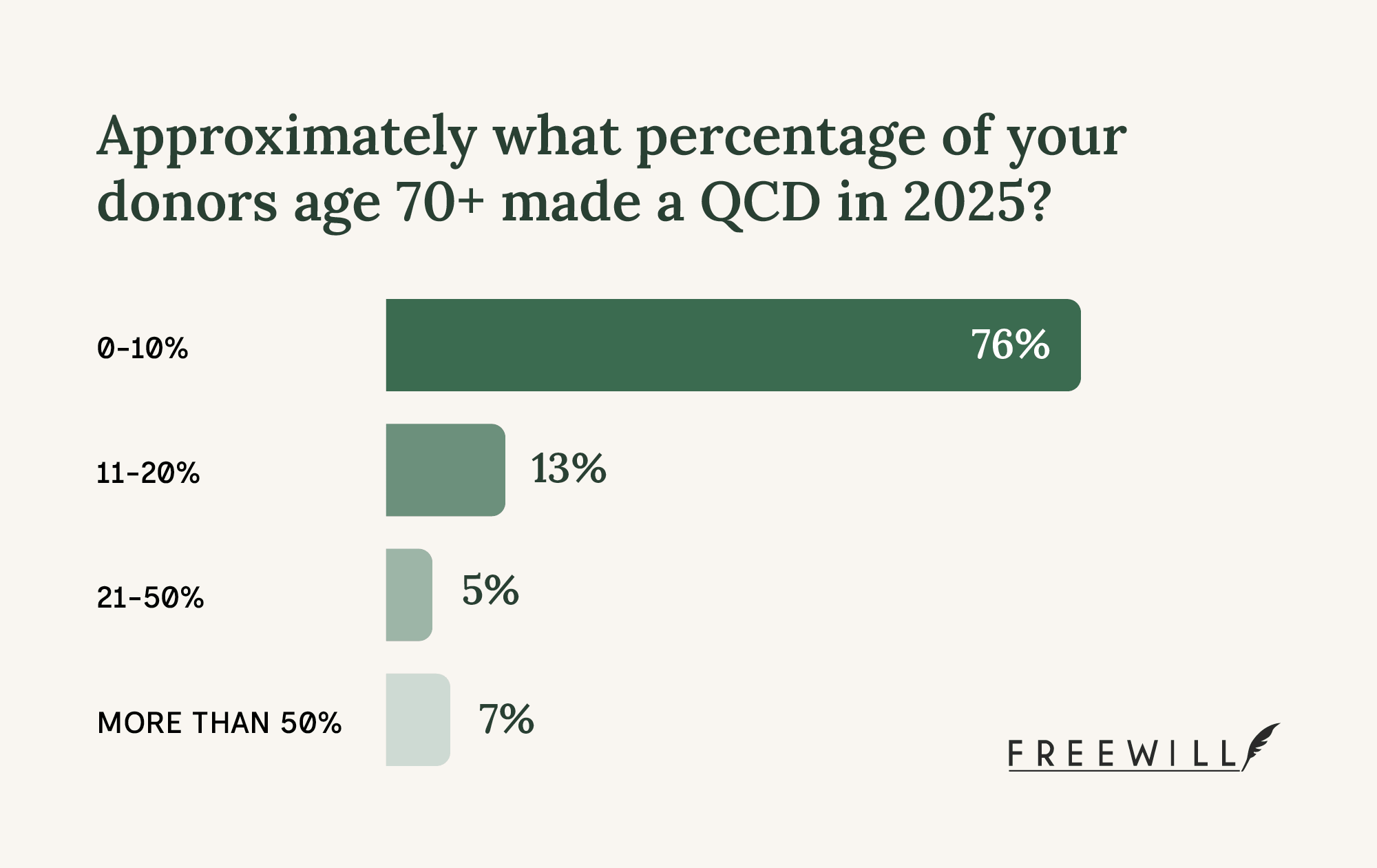 A chart indicating that participation in QCDs rarely exceeds 10% for most nonprofits.