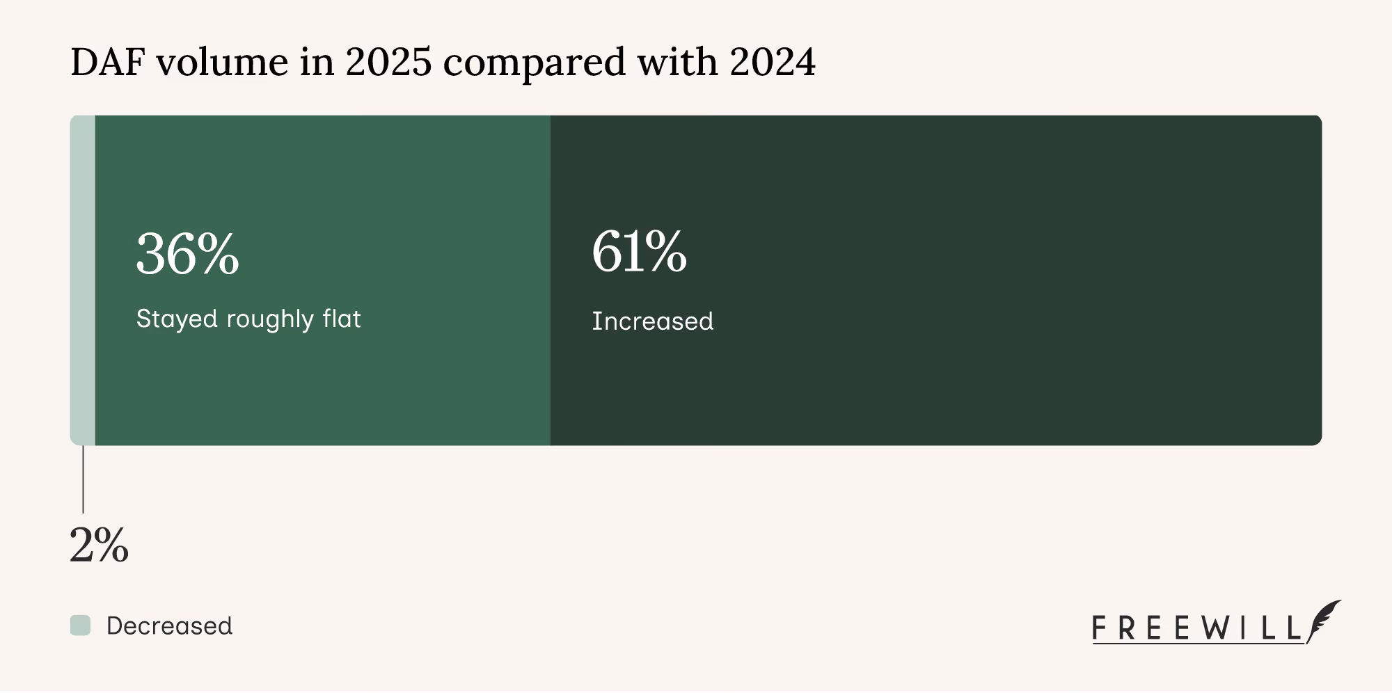 A chart showing DAF volume in 2025 compared with 2024.