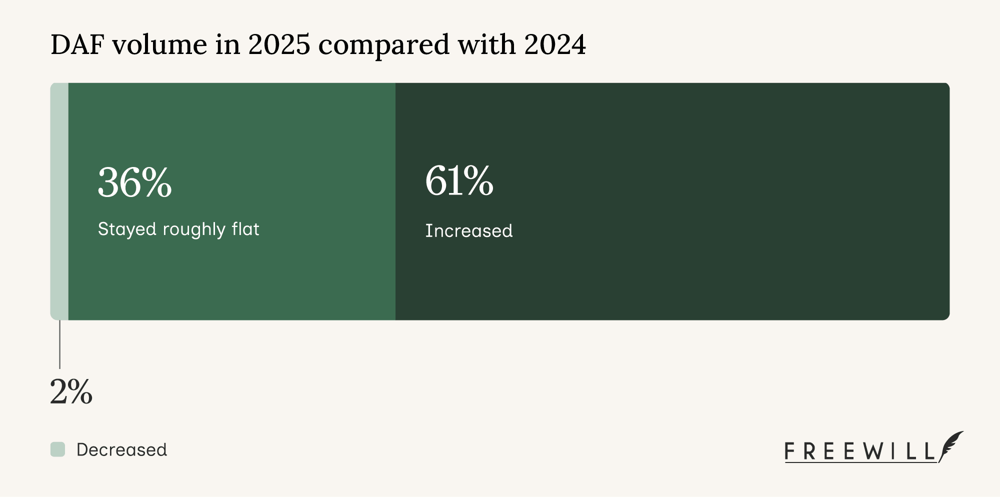 A chart indicating that 98% of nonprofits received the same or more in DAF revenue in 2025 compared to 2024.