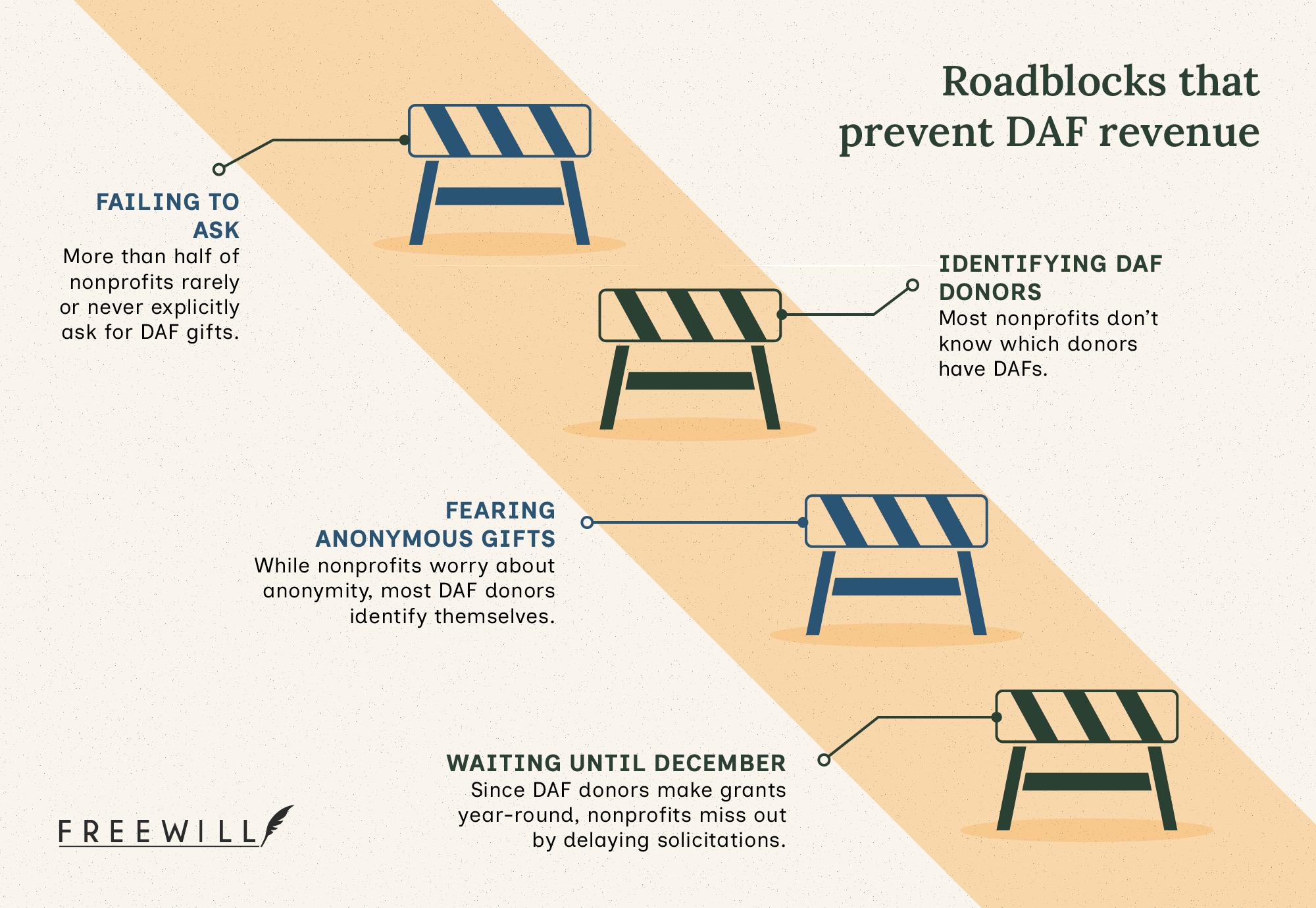 The common roadblocks that prevent nonprofits from receiving DAF contributions, which are also explained in the text below.