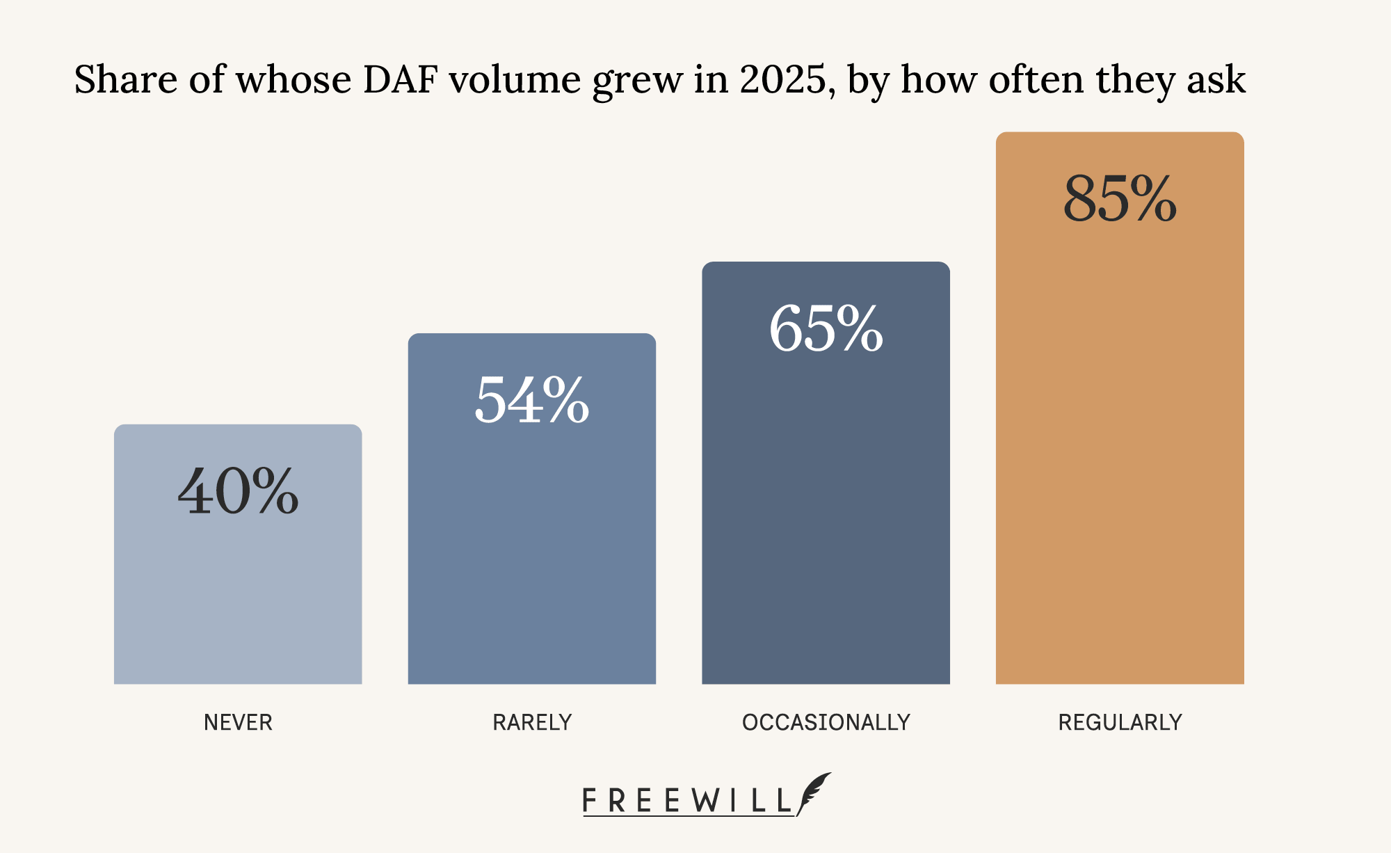 A chart indicating how the frequency of solicitation impacts DAF fundraising results.