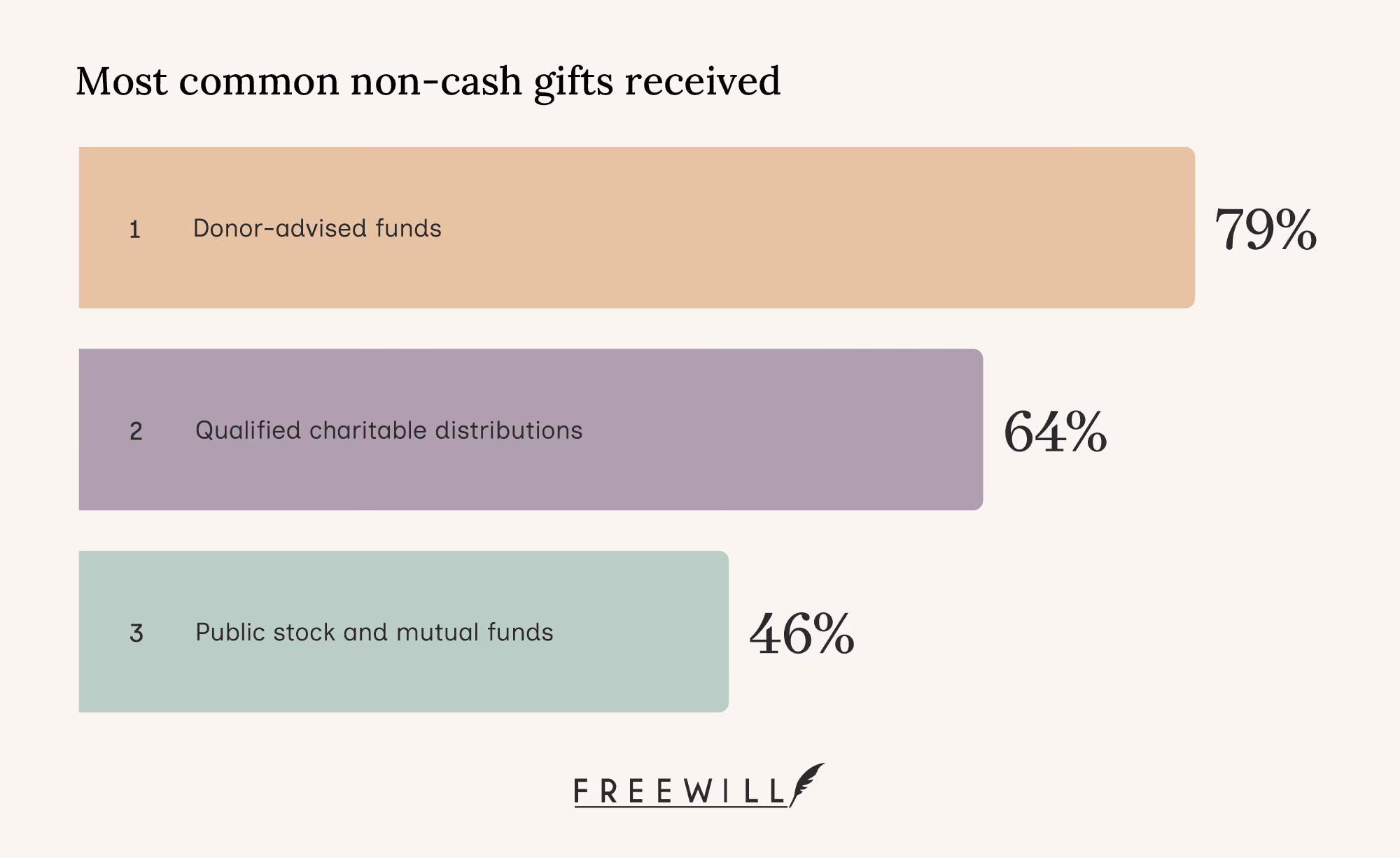 A chart indicating the most popular types of non-cash gifts, including DAFs, QCDs, and public stock and mutual funds