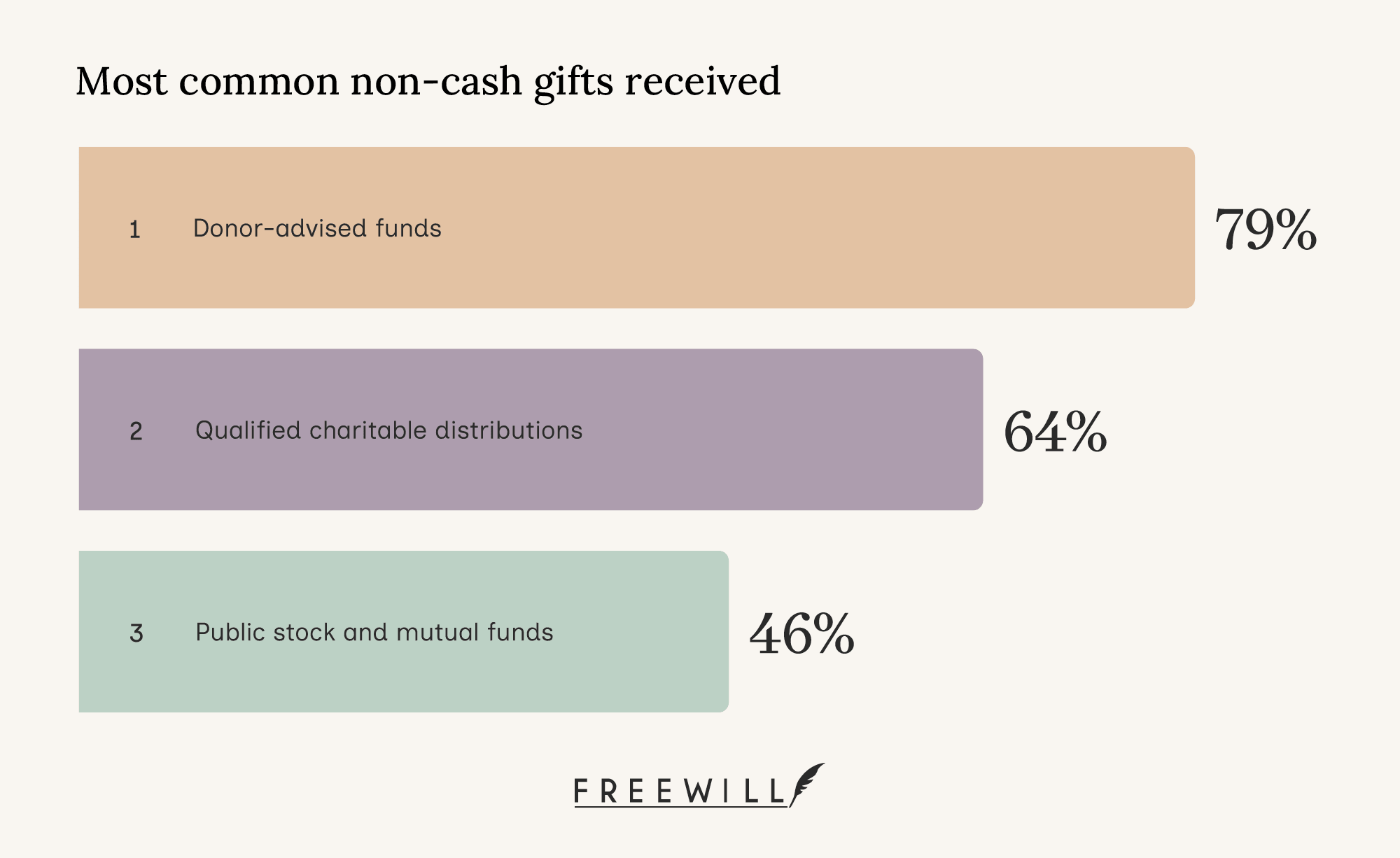 The most common non-cash gifts nonprofits receive, including major gift options like DAFs, QCDs, and public stock and mutual funds.