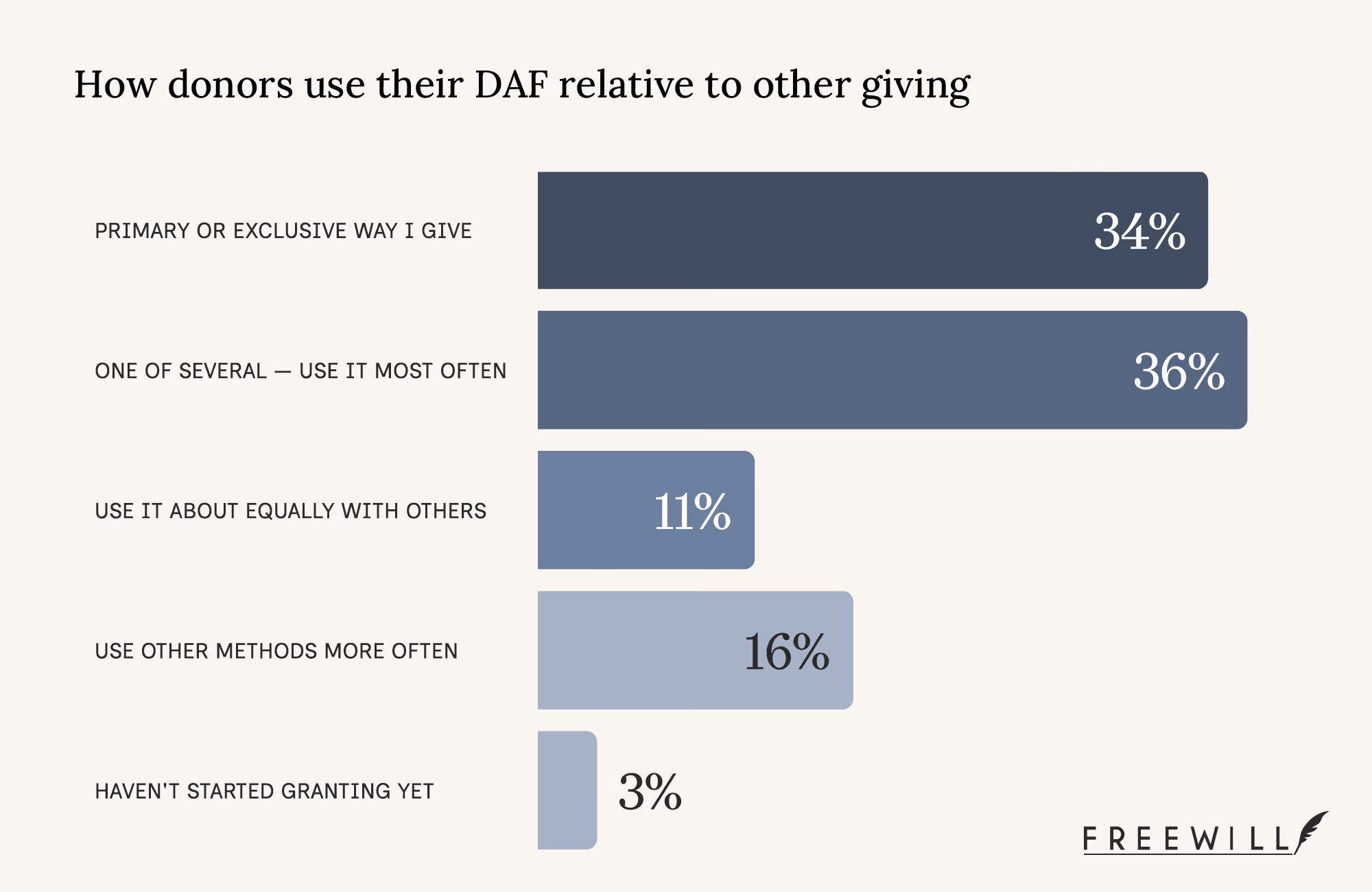 A chart indicating the percentage of donors who use DAF as a primary giving method.