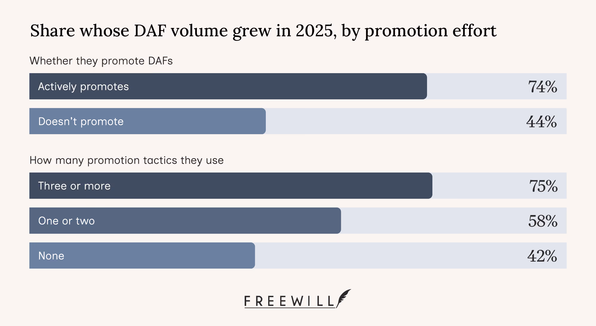 A chart showing the share of nonprofits whose DAF volume grew based on their promotional effort