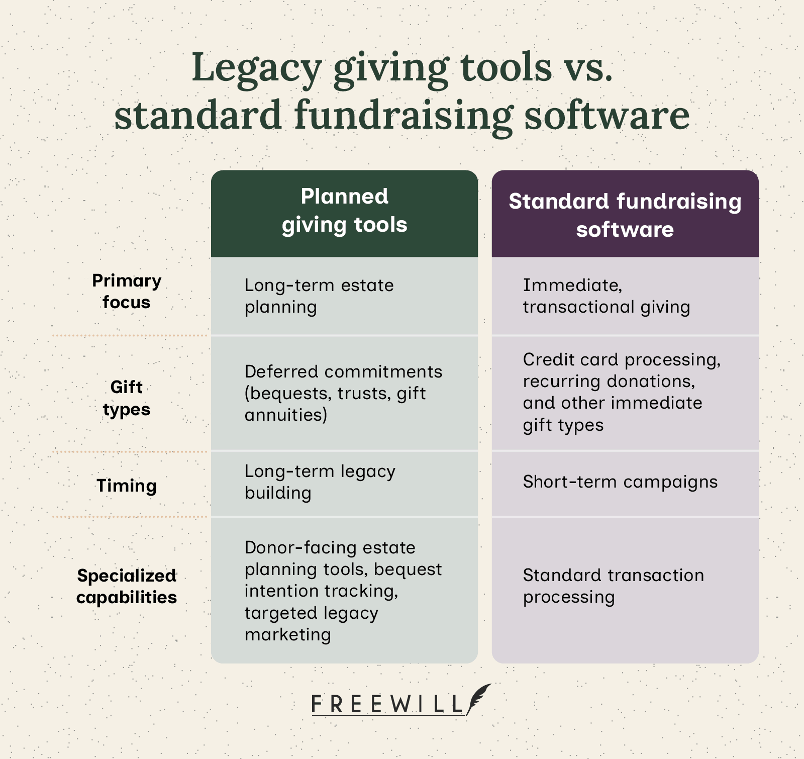 A summary of the differences between planned giving software and standard fundraising software
