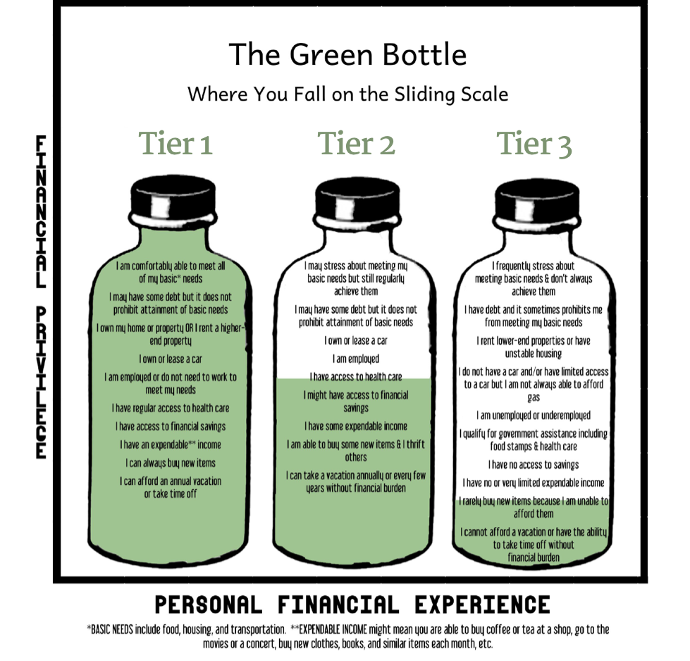 The Green Bottle
Where You Fall on the Sliding Scale

Tier 1: 
I am comfortably able to meet all of my basic" needs.
I may have some debt but it does not prohibit attainment of basic needs lown my home or property OR I rent a higher-end property.
l own or lease a car.
I am employed or do not need to work to meet my needs.
have regular access to health care.
I have access to financial savings have an expendable** income.
I can always buy new items.
I can afford an annual vacation or take time off.

Tier 2:
I may stress about meeting my basic needs but still regularly achieve them.
I may have some debt but it does not prohibit attainment of basic needs lown or lease a car.
I am employed.
I have access to health care.
I might have access to financial savings.
I have some expendable income.
I am able to buy some new items & I thrift others.
I can take a vacation annually or every few years without financial burden.

Tier 3:
I may stress about meeting my basic needs but still regularly achieve them.
I may have some debt but it does not prohibit attainment of basic needs lown or lease a car.
I am employed.
I have access to health care.
I might have access to financial savings.
I have some expendable income.
I am able to buy some new items & I thrift others.
I can take a vacation annually or every few years without financial burden.

PERSONAL FINANCIAL EXPERIENCE NOTES: 
* BASIC NEEDS include food, housing, and transportation. 
**EXPENDABLE INCOME might mean you are able to buy coffee or tea at a shop, go to the movies or a concert, buy new clothes, books, and similar items each month, etc.