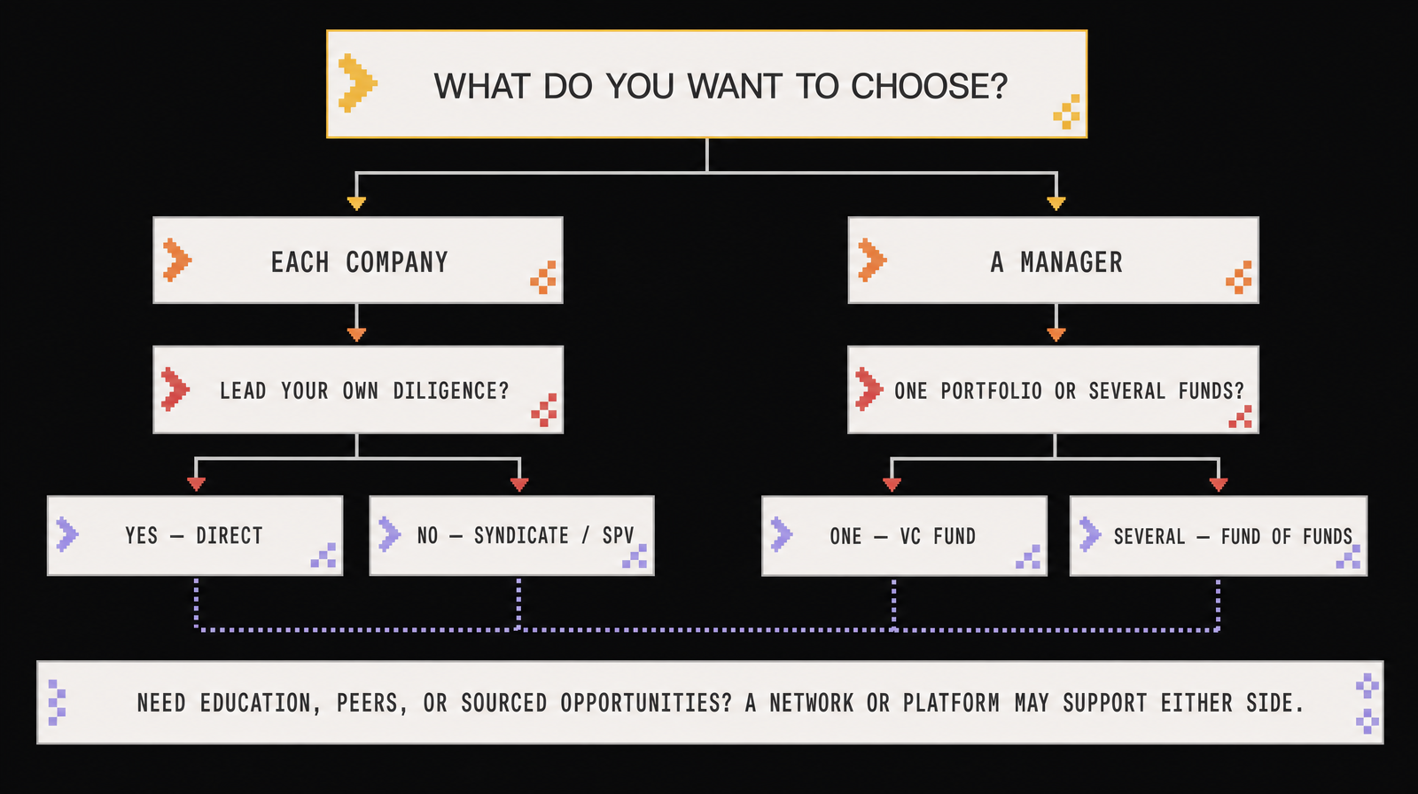 A decision tree for choosing a venture-capital investing route