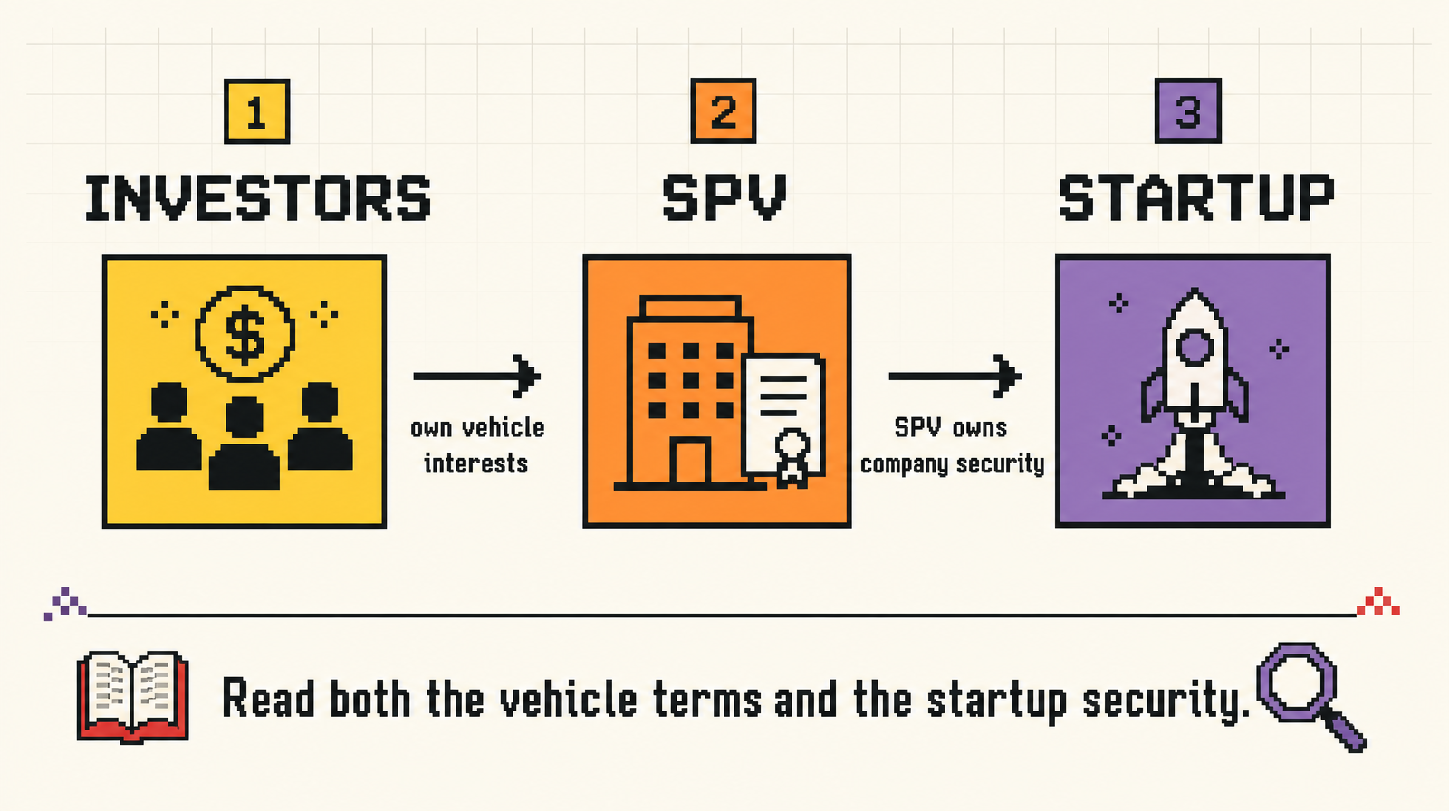 How capital moves from individual investors through an SPV into one startup