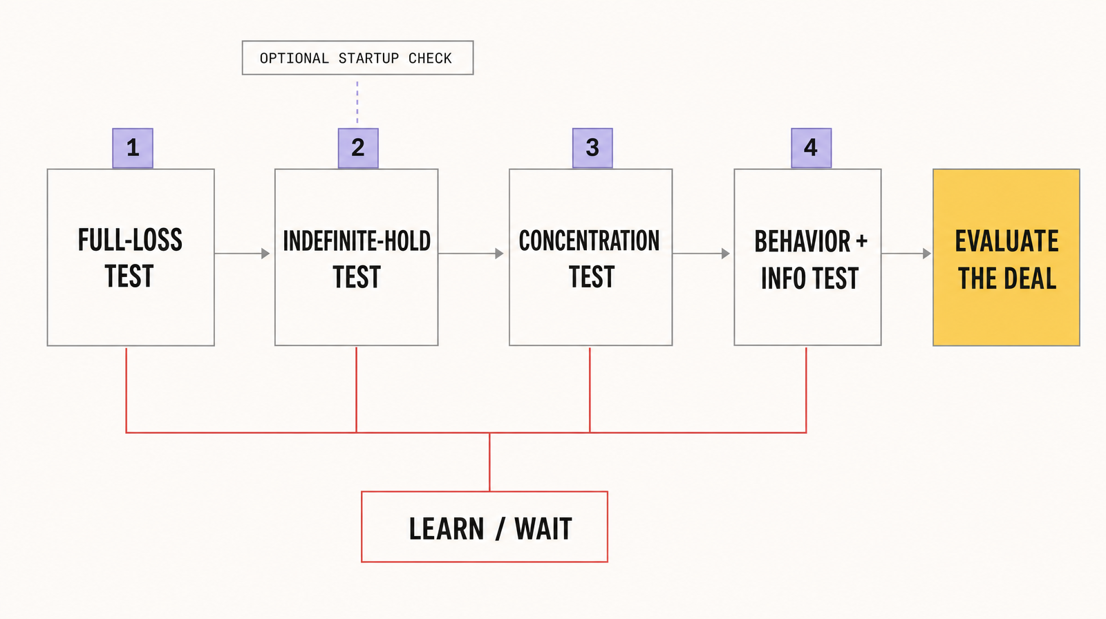 A decision gate for evaluating whether startup exposure passes the loss, liquidity, concentration, and behavior tests