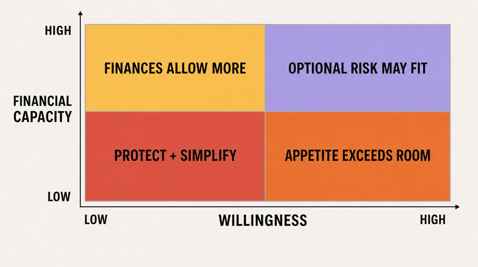 A two-axis framework showing how willingness and financial capacity combine to constrain investment risk
