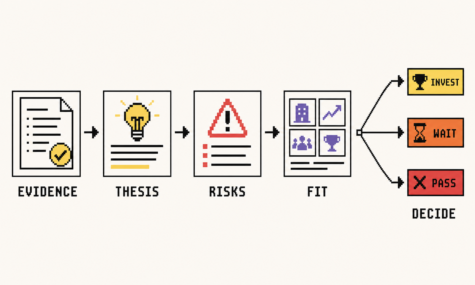 A five-step investment memo workflow from evidence through thesis, risks, portfolio fit, and an invest, pass, or wait decision.